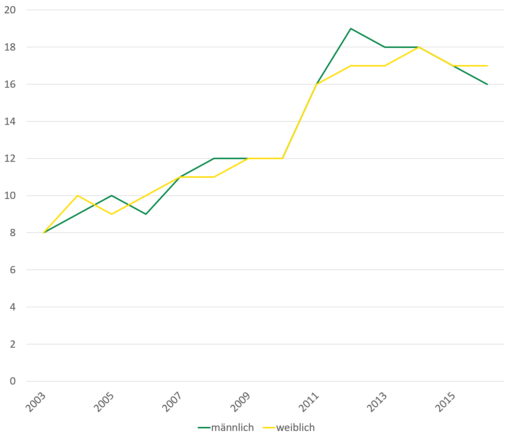 Krankenhausfälle aufgrund von Alzheimer stiegen für Männer und Frauen von 2003 bis 2015 von 8 auf 17 Fälle je 100.000 Einwohner.