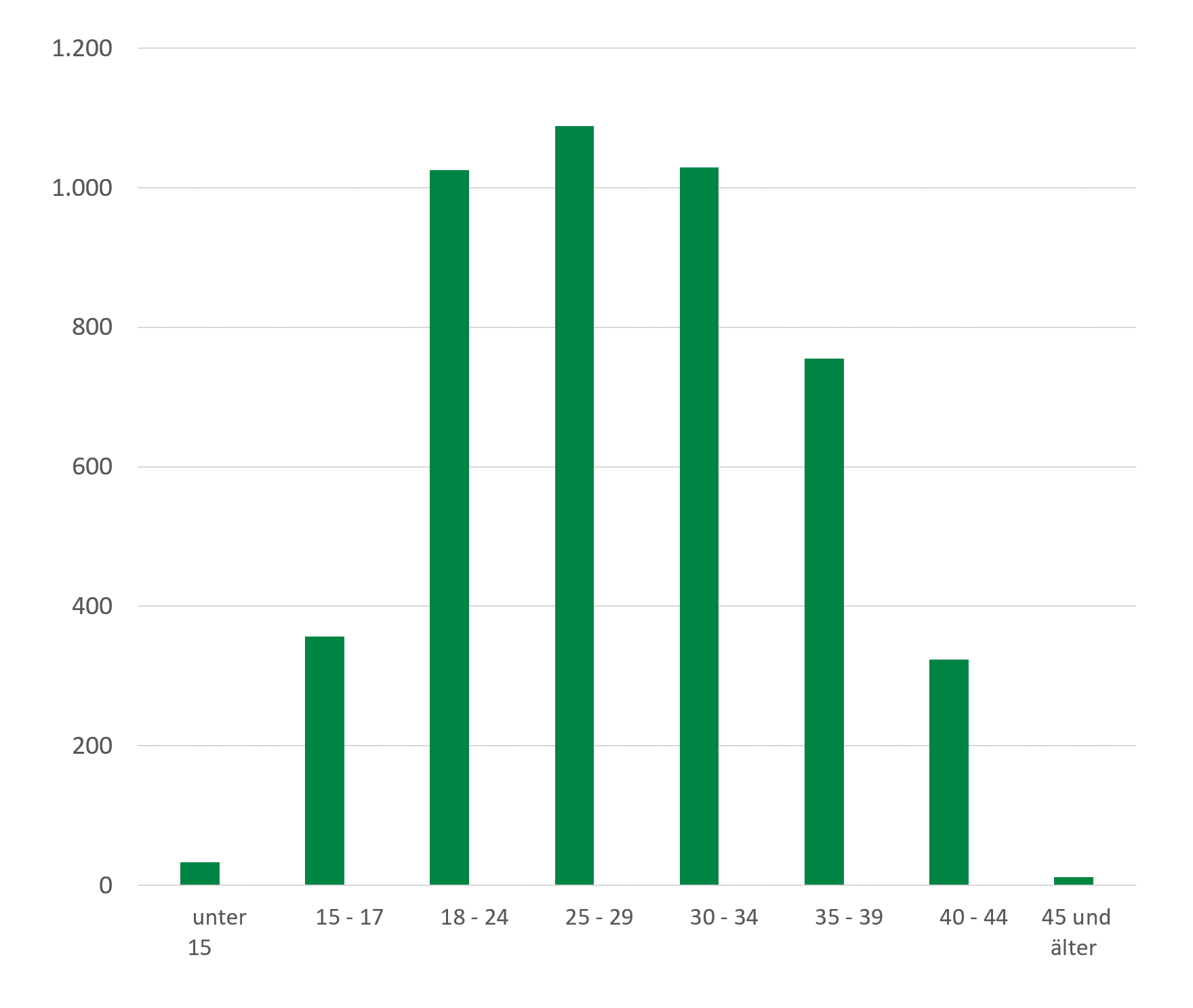 Bei Frauen zwischen 18 und 34 Jahren kam es am häufigsten (knapp über 1.000 je 100.000 Frauen) zu Schwangerschaftsabbrüchen.