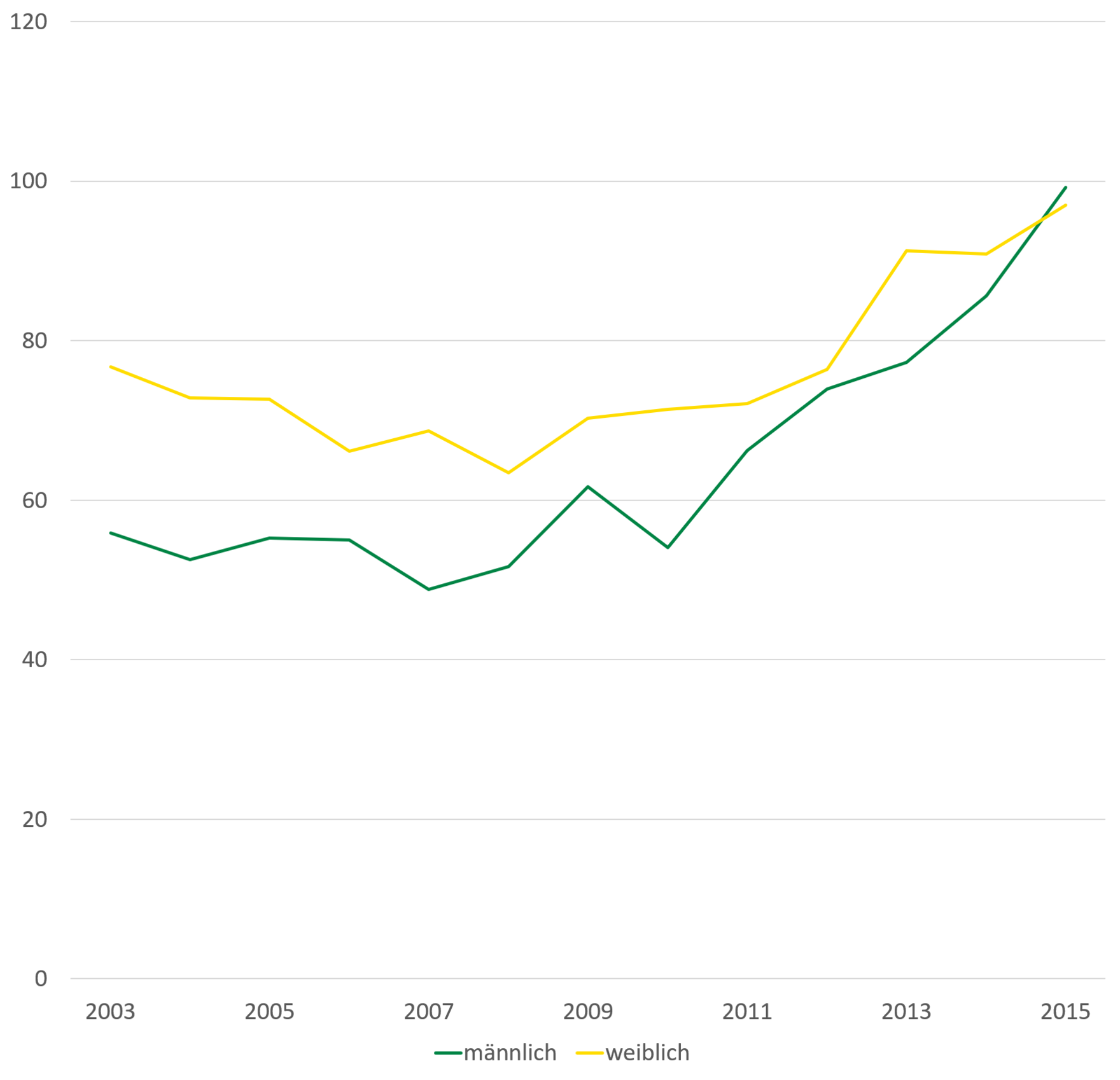 Die Anzahl Gestorbener infolge von Stürzen stieg von 2003 bis 2015 von knapp 60 Fällen je 100.000 Einwohner bei Männern und knapp 80 Fällen bei Frauen auf knapp 100 Fällen bei Männern und Frauen.