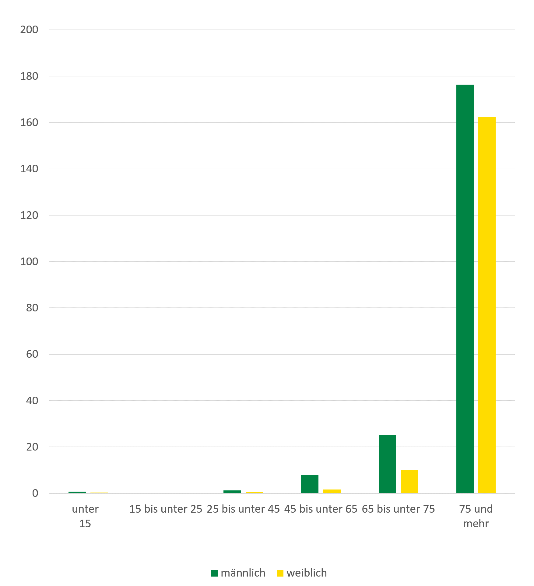 Ab 45 Jahren nimmt die Zahl der Gestorbenen durch Stürze zu. Ab 75 Jahren ist die Anzahl der Gestorbenen mit 160 Fällen bei Frauen und knapp 180 Fällen bei Männern je 100.000 Einwohner am höchsten.