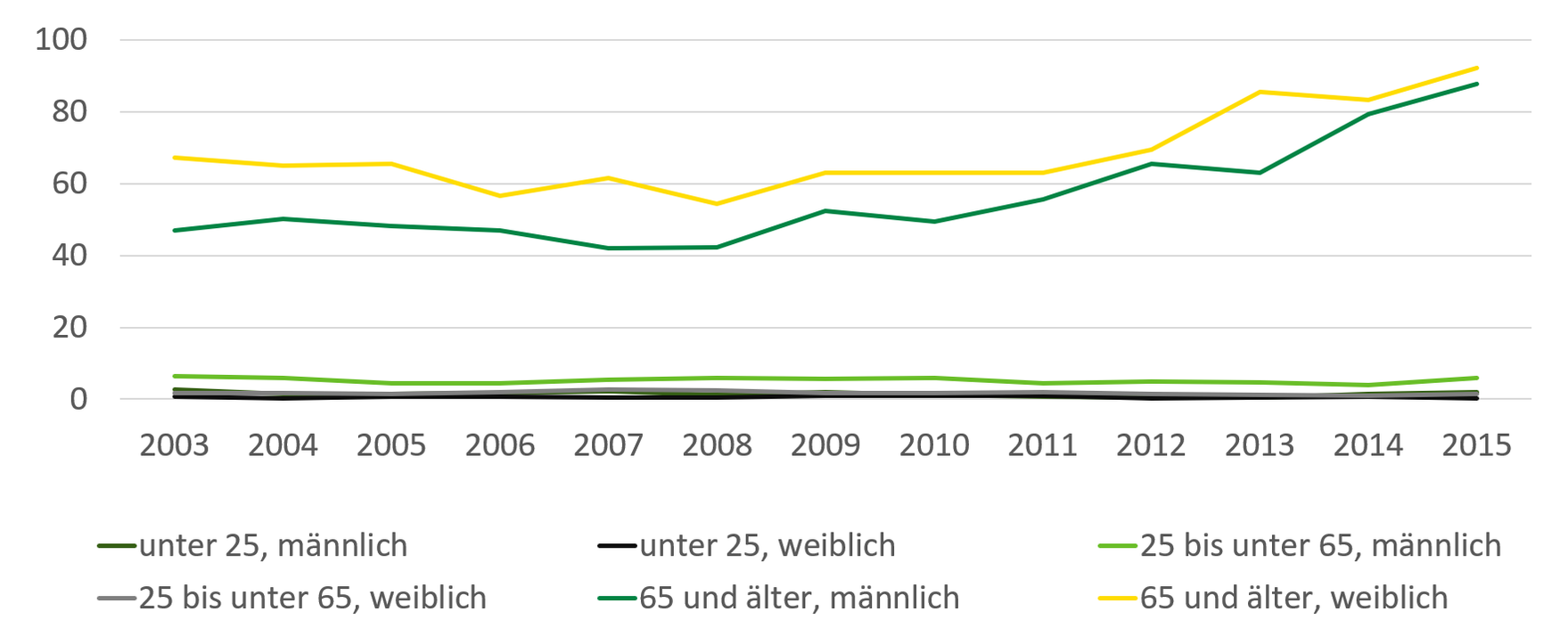 Die Anzahl Gestorbener infolge von Haus- sowie Sport- oder Spielunfällen der Altersgruppe 65 Jahre und älter stieg von 2003 bis 2015 von knapp 50 bei Männern und knapp 70 bei Frauen auf 85 Fälle je 100.000 Einwohner an.