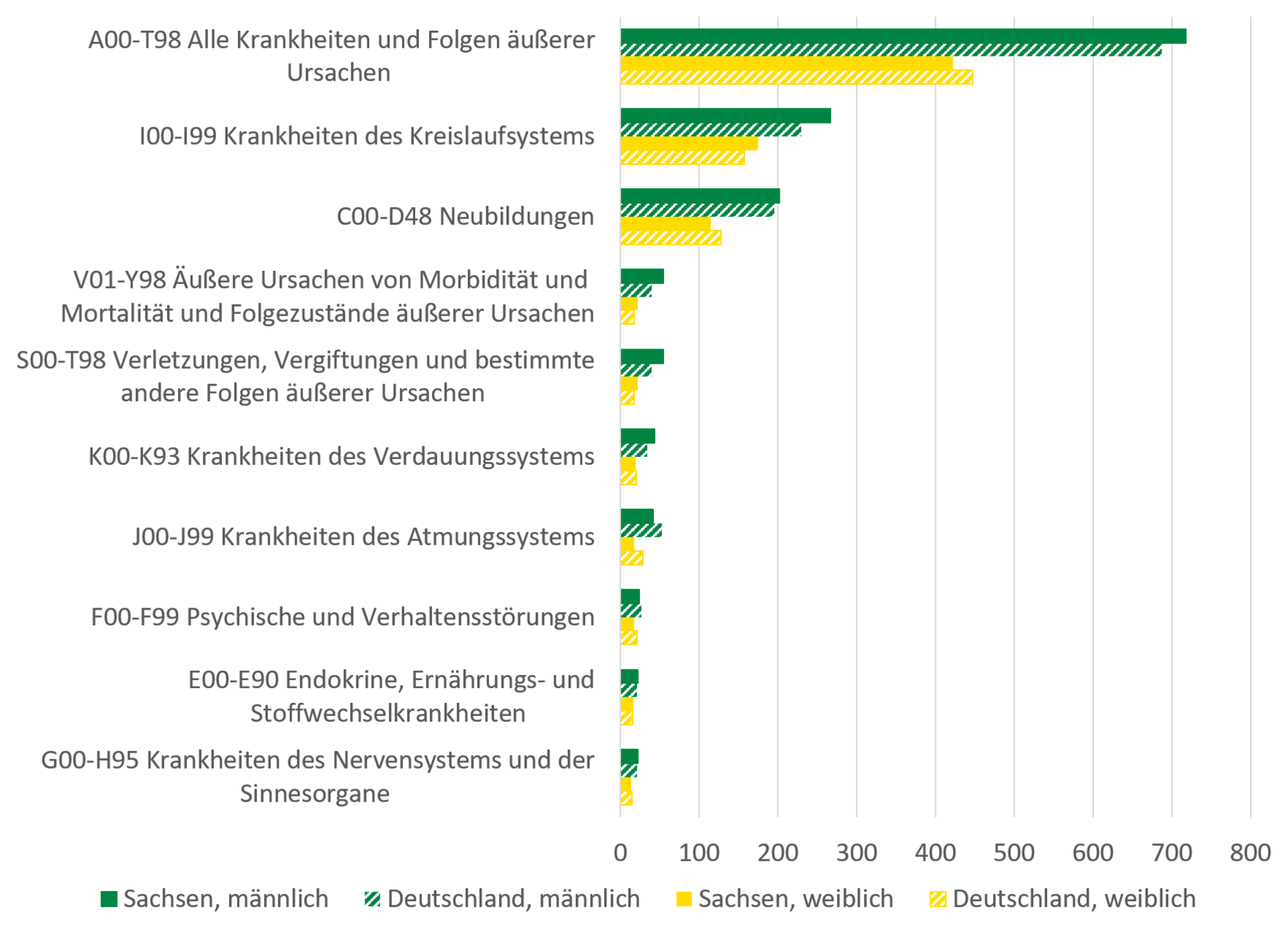 Die Grafik zeigt die beschriebenen geschlechtsspezifischen Todesursachen für Deutschland und Sachsen.