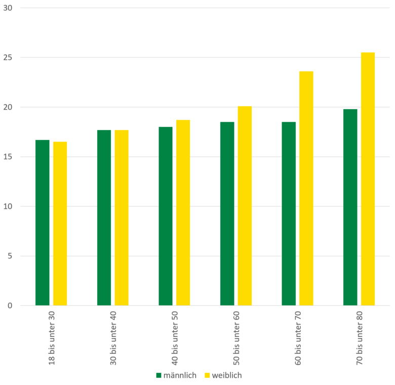 Die Grafik zeigt den im Text beschriebenen Anstieg des durchschnittlichen Rauchbeginns nach Alter und Geschlecht.