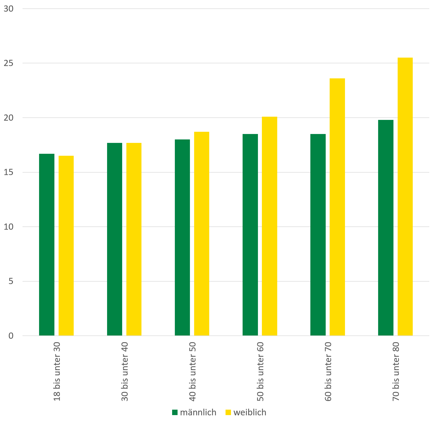 Die Grafik zeigt den im Text beschriebenen Anstieg des durchschnittlichen Rauchbeginns nach Alter und Geschlecht.