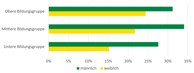Bei Frauen nimmt der Risikokonsum von Alkohol mit dem Bildungsstatus zu. Er liegt bei rund 15 Prozent in der unteren Bildungsgruppe und steigt auf rund 24 Prozent in der oberen Bildungsgruppe. Bei Männern liegen die Anteile bei rund 27 bis 34 Prozent, wobei hier die mittlere Bildungsgruppe am häufigsten konsumiert.