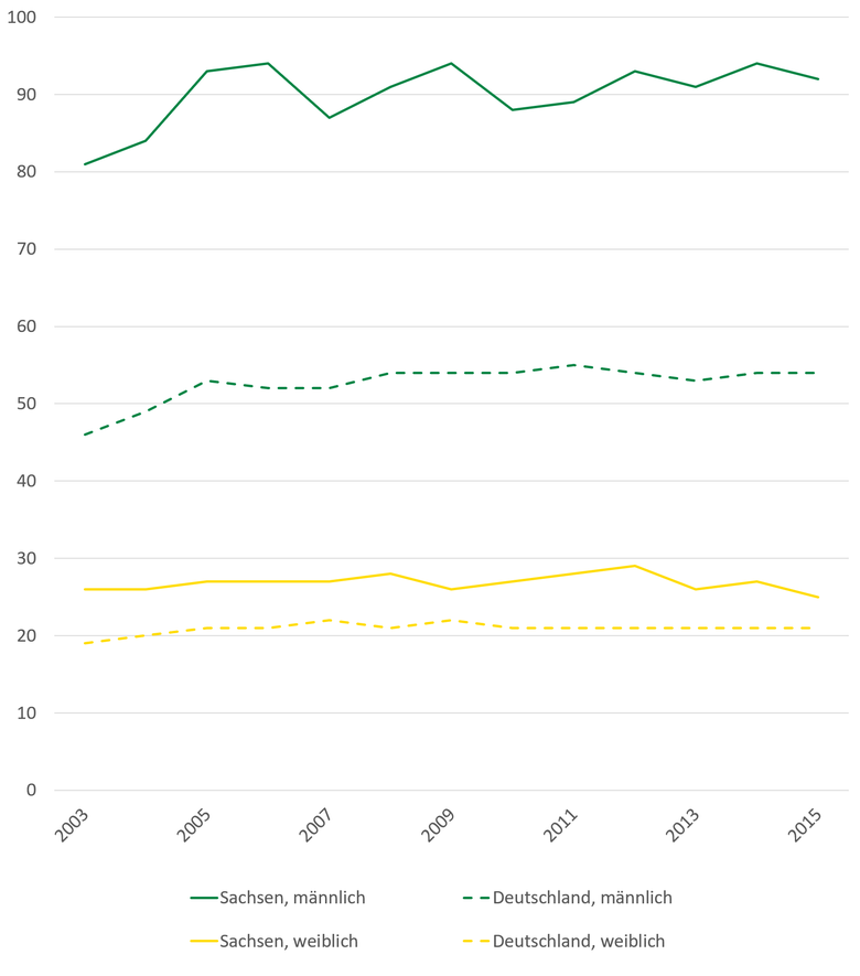 Die Grafik zeigt die beschriebene Häufigkeit von Krankenhausfällen aufgrund alkoholischer Leberkrankheit von sächsischen Männern mit 90 Fällen je 100.000 Einwohner im Jahr 2015.