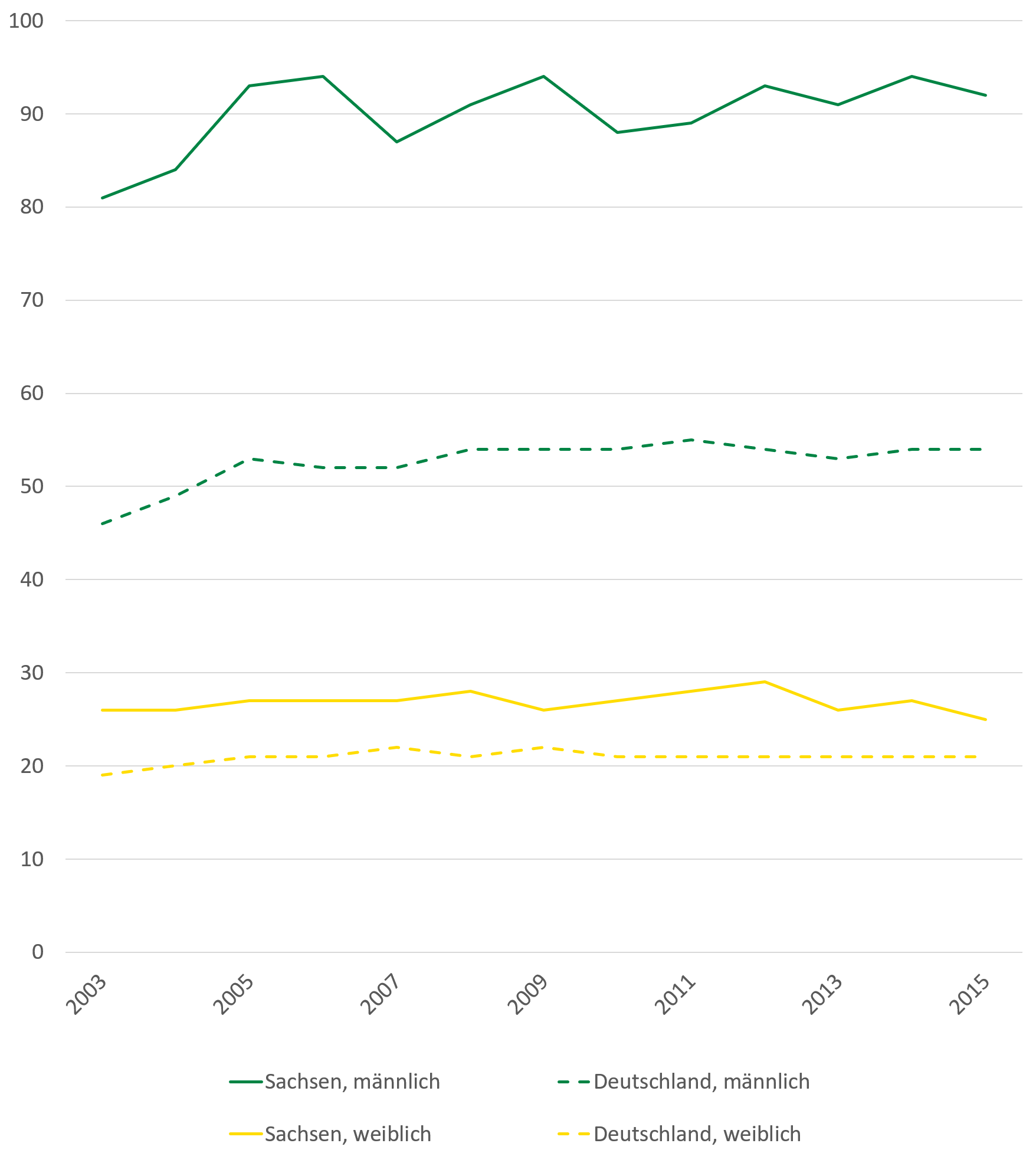 Die Grafik zeigt die beschriebene Häufigkeit von Krankenhausfällen aufgrund alkoholischer Leberkrankheit von sächsischen Männern mit 90 Fällen je 100.000 Einwohner im Jahr 2015.