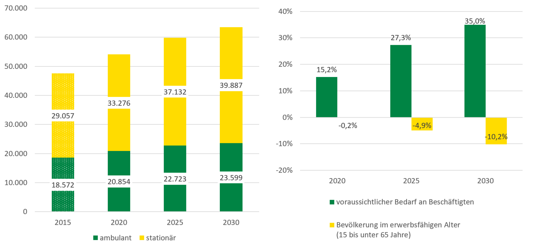 Die Anzahl Beschäftigter in der ambulanten Pflege wird von 2015 bis 2030 von 18.572 auf 23.599 Personen steigen. Die Anzahl Beschäftigter in der stationären Pflege steigt von 29.057 auf 39.887 an. Der Bedarf an Beschäftigten wird bis 2020 um 15,2 Prozent, bis 2020 um 27,3 Prozent und bis 2030 um 35 Prozent zunehmen. Gleichzeitig nimmr die Zahl der Personen im erwersbfähigen Alter ab.