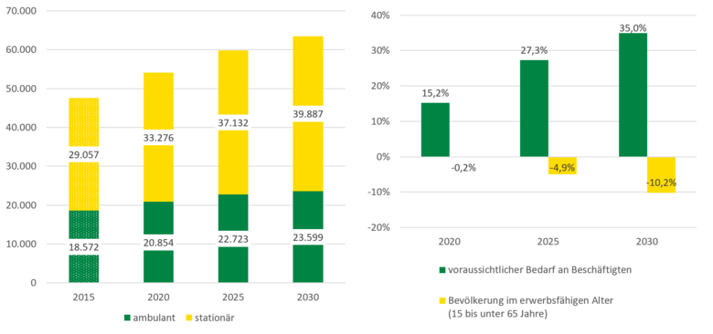 Prognose des zukünftigen Bedarfs an Beschäftigten in der Pflege bis ...