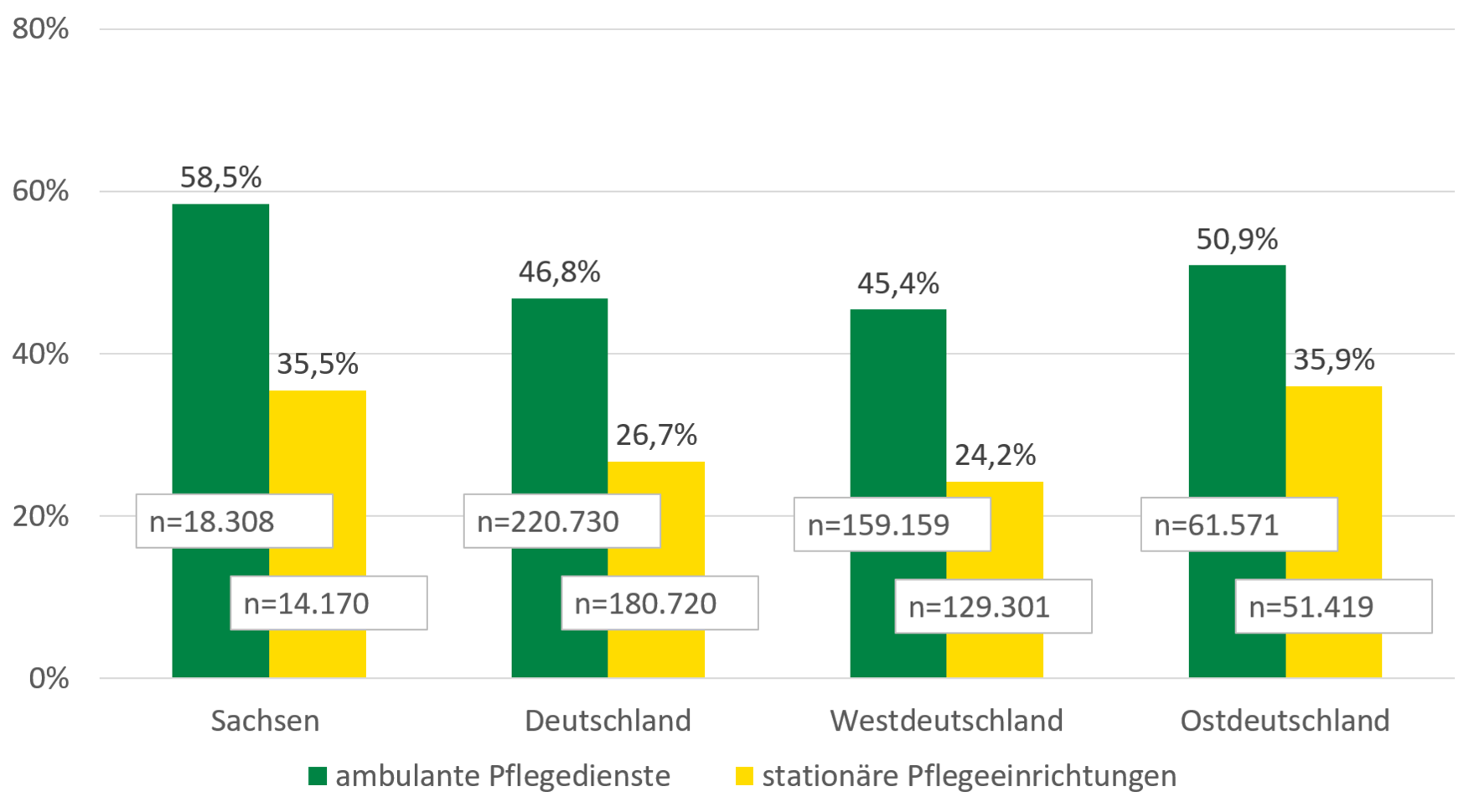 Die Zahl der Pflegebedürftigen in ambulanter Pflege nahm von 2005 bis 2015 in Sachsen um rund 59 Prozent, in Ostdeutschland um rund 51 Prozent, in Westdeutschland um rund 45 Prozent und in Gesamtdeutschland um rund 47 Prozent zu. Die Zahl Pflegebedürftiger in stationärer Pflege stieg im selben Zeitraum in Sachsen und Ostdeutschland um rund 36 Prozent, in Westdeutschland um rund 24 Prozent und in Gesamtdeutschland um rund 27 Prozent.