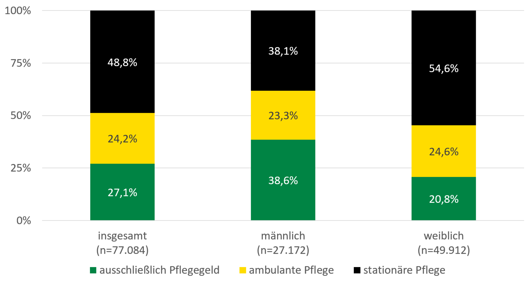 Je rund 40 Prozent der Männer mit eingeschränkter Alltagskompetenz nahmen Pflegegeld und stationäre Pflege in Anspruch. Rund 23 Prozent wurden durch ambulante Pflege versorgt. Rund die Hälfte der Frauen mit eingeschränkter Alltagskompetenz wird stationär versorgt, ambulante und stationäre Pflege werden mit rund 25 bzw. 21 Prozent in Anspruch genommen.