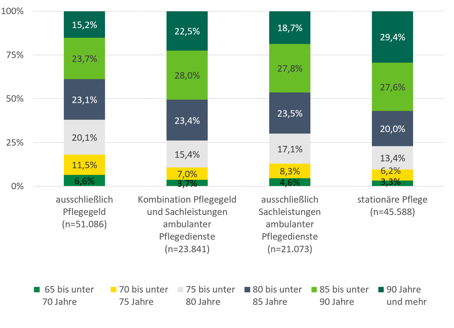 Die Grafik zeigt die beschriebene Verteilung der Pflegeleistungsarten nach Altersgruppen.