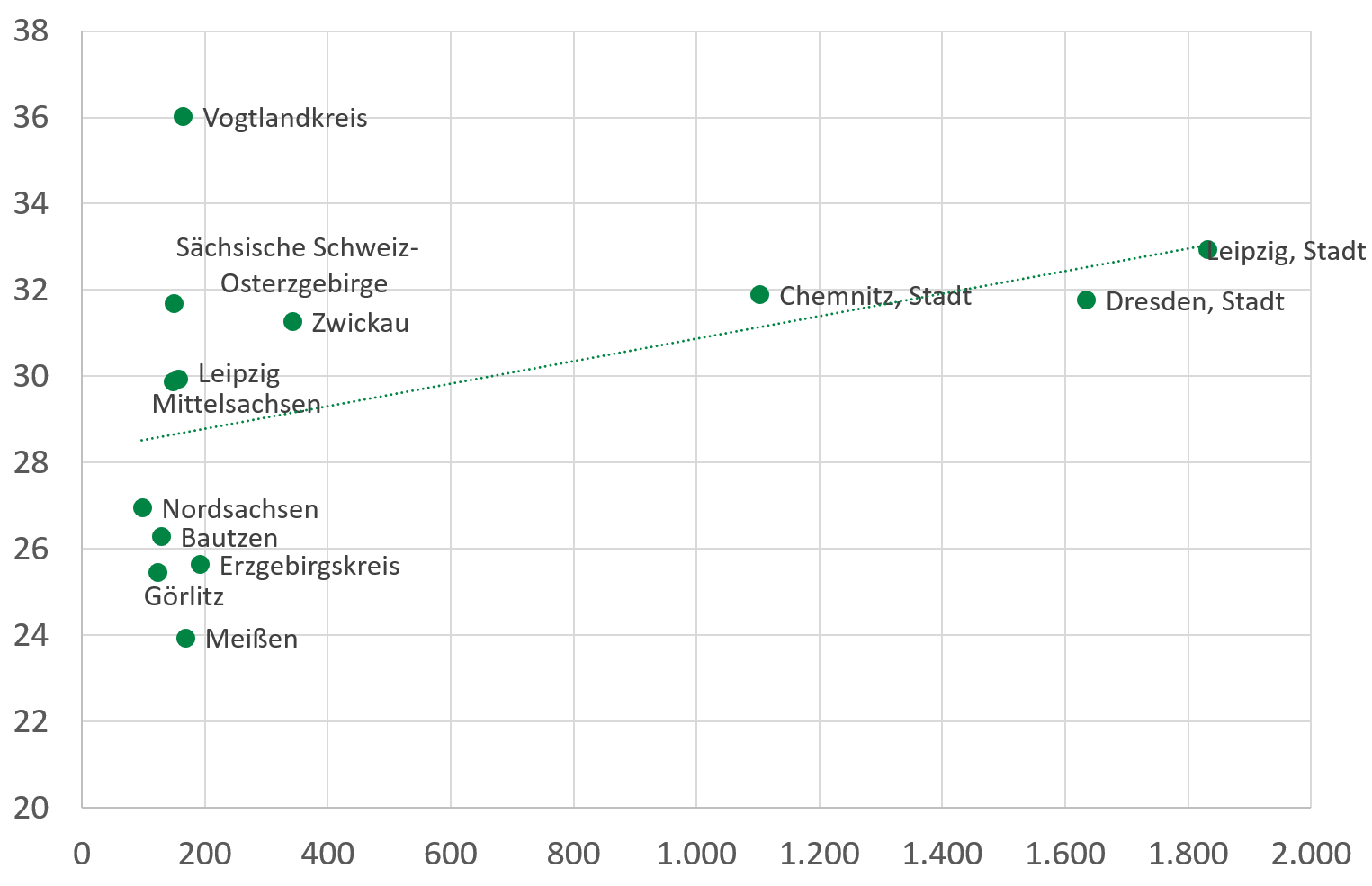 Sachsens Landkreise mit bis zu 400 Einwohner je Quadratkilometern weisen eine niedrigere Inanspruchnahme stationärer Pflege auf als die dichter bevölkerten Städte Chemnitz, Dresden und Leipzig. Der Vogtlandkreis stellt mit der höchsten Inanspruchnahme der stationären Pflege und einer geringeren Bevölkerungsdichte die Ausnahme dar.