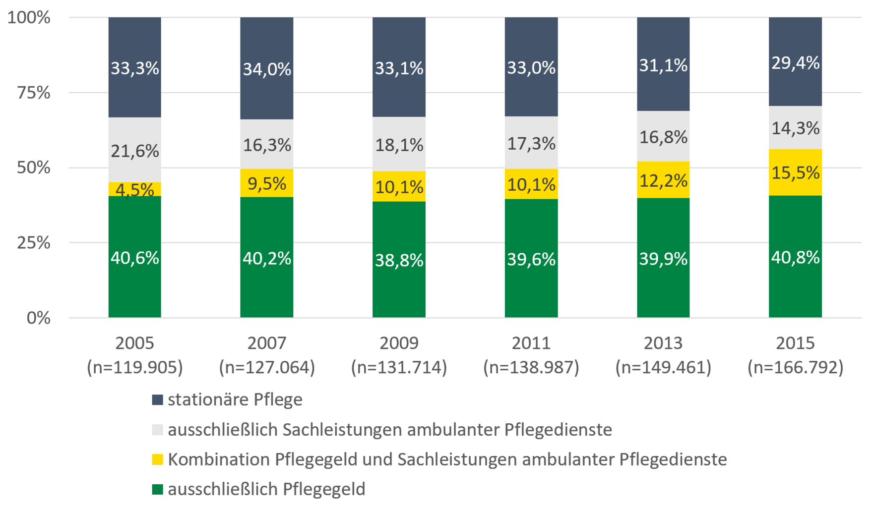 Der Anteil der Empfänger, die ausschließlich Pflegegeld erhalten, blieb von 2005 bis 2015 bei einem Anteil von circa 40 Prozent. Während der Anteil der Kombination aus Pflegegeld und ambulanter Pflegedienste stieg, sank der Anteil der ambulanten und stationären Pflege.