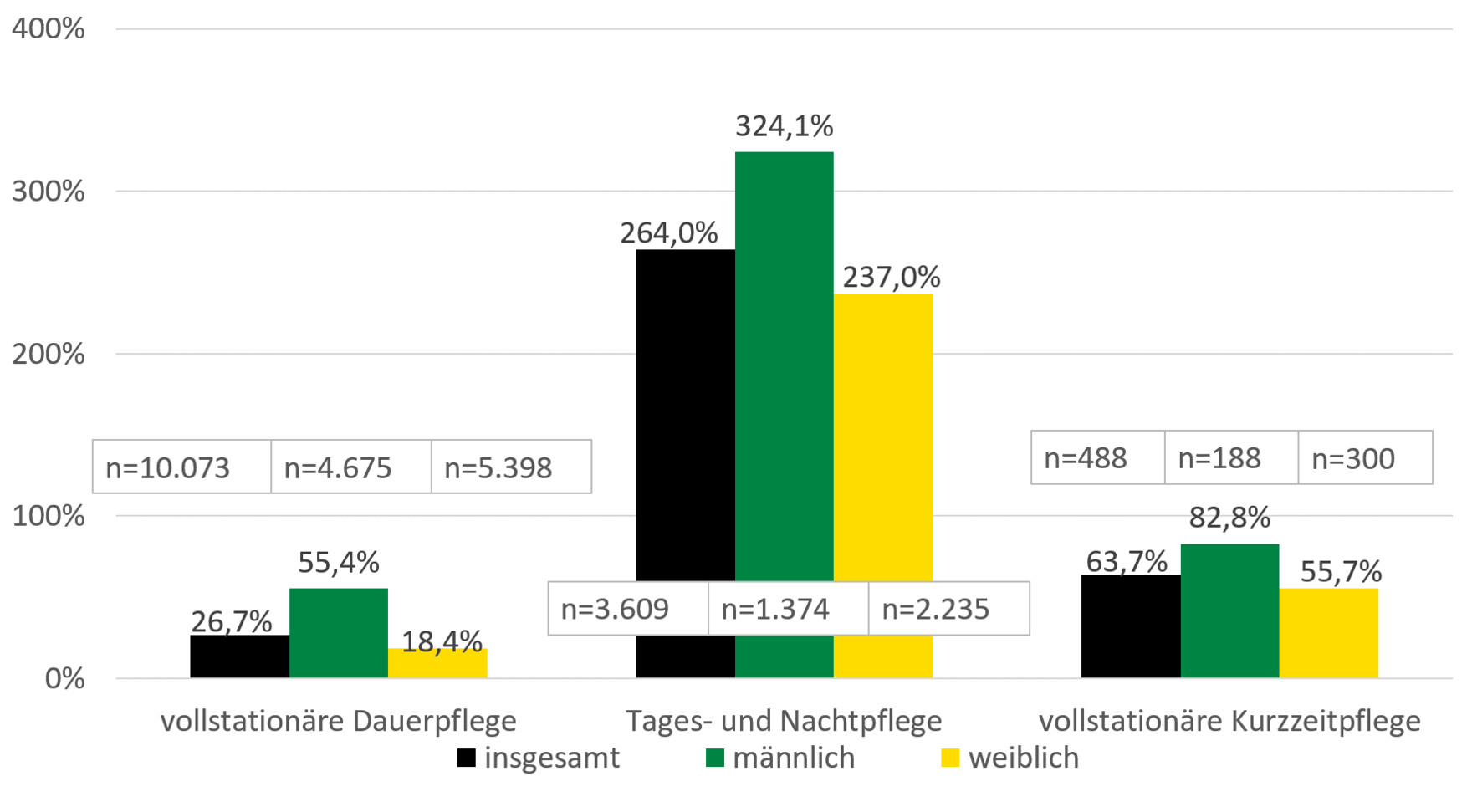 Die Grafik zeigt den im Text erläuterten Anstieg stationärer Pflege.