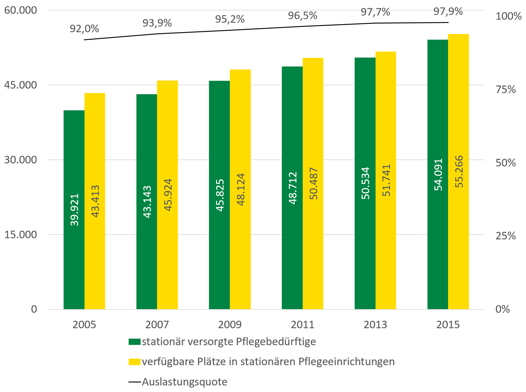 Die Abbildung stellt den beschriebenen Anstieg der Auslastungsquote von 2005 bis 2015 grafisch dar.