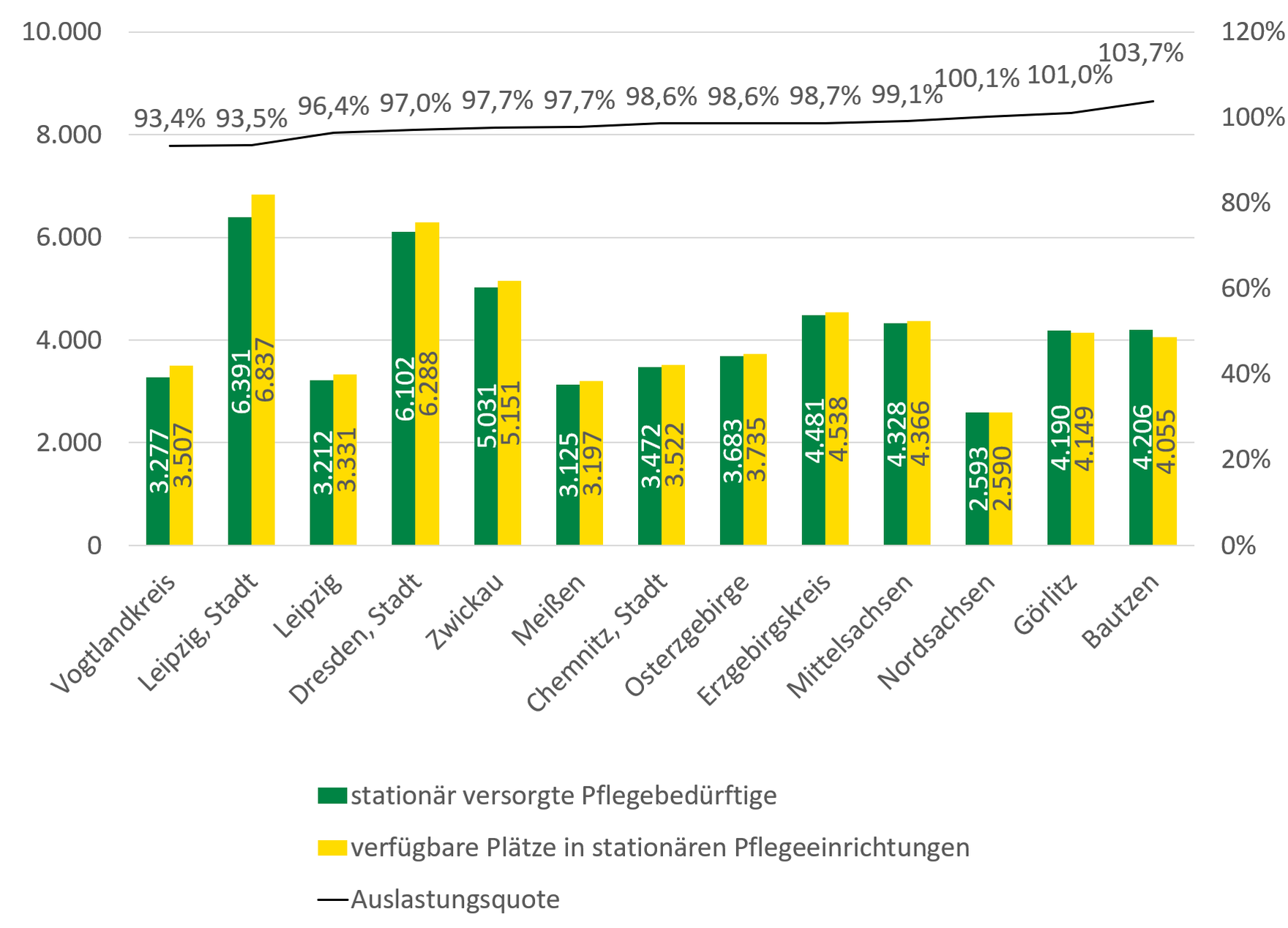 Die Abbildung veranschaulicht die Daten aus Tabelle 5-12 grafisch.