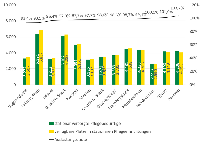 Die Abbildung veranschaulicht die Daten aus Tabelle 5-12 grafisch.