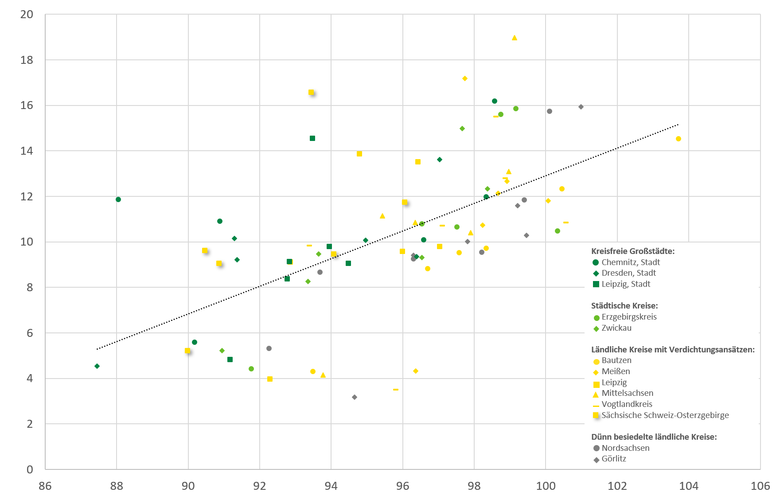 Die Grafik zeigt den beschriebenen Zusammenhang zwischen der Auslastungsquote in der stationären Pflege und die Inanspruchnahme von Kombinationsleistungen.