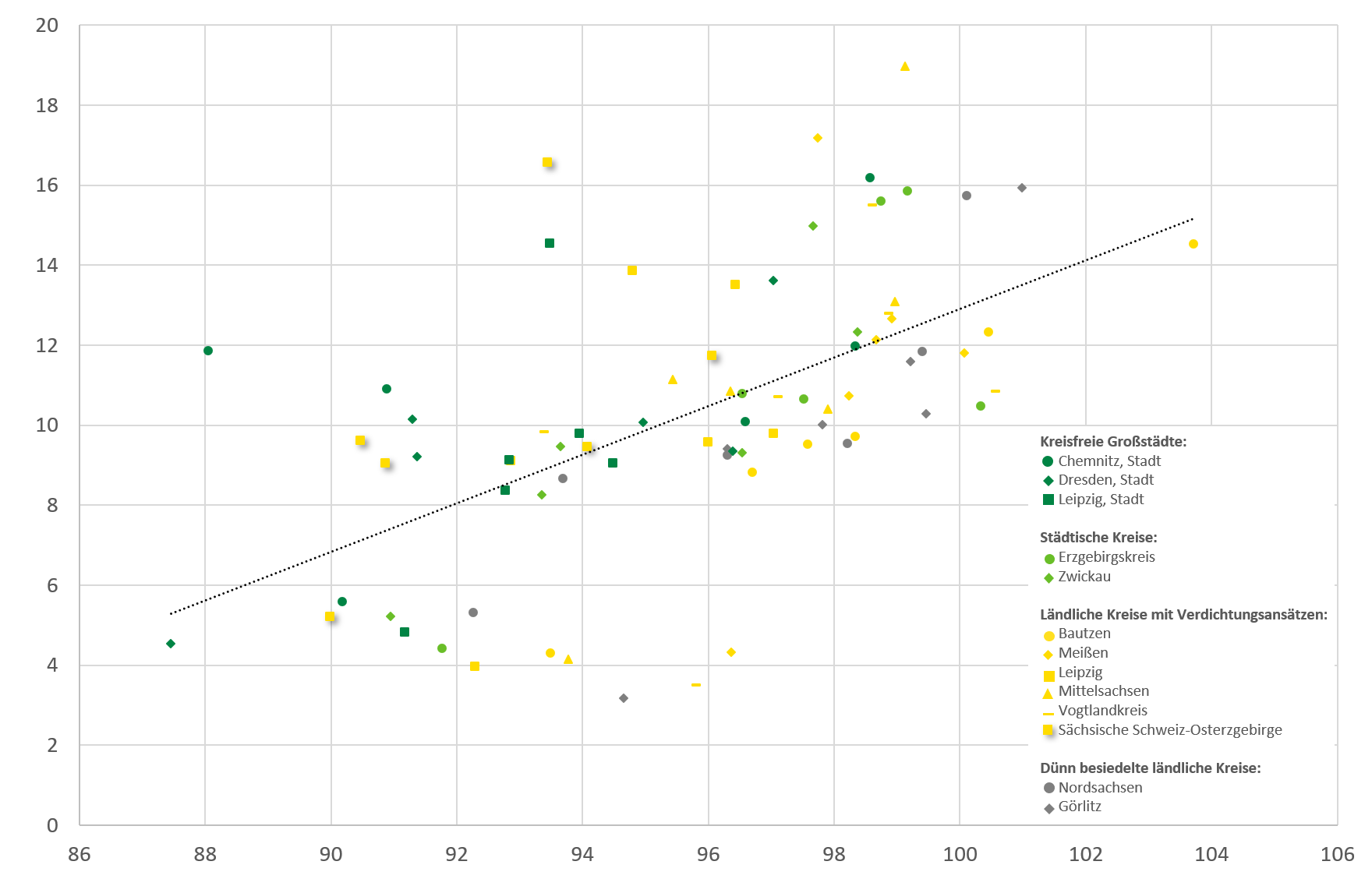 Die Grafik zeigt den beschriebenen Zusammenhang zwischen der Auslastungsquote in der stationären Pflege und die Inanspruchnahme von Kombinationsleistungen.