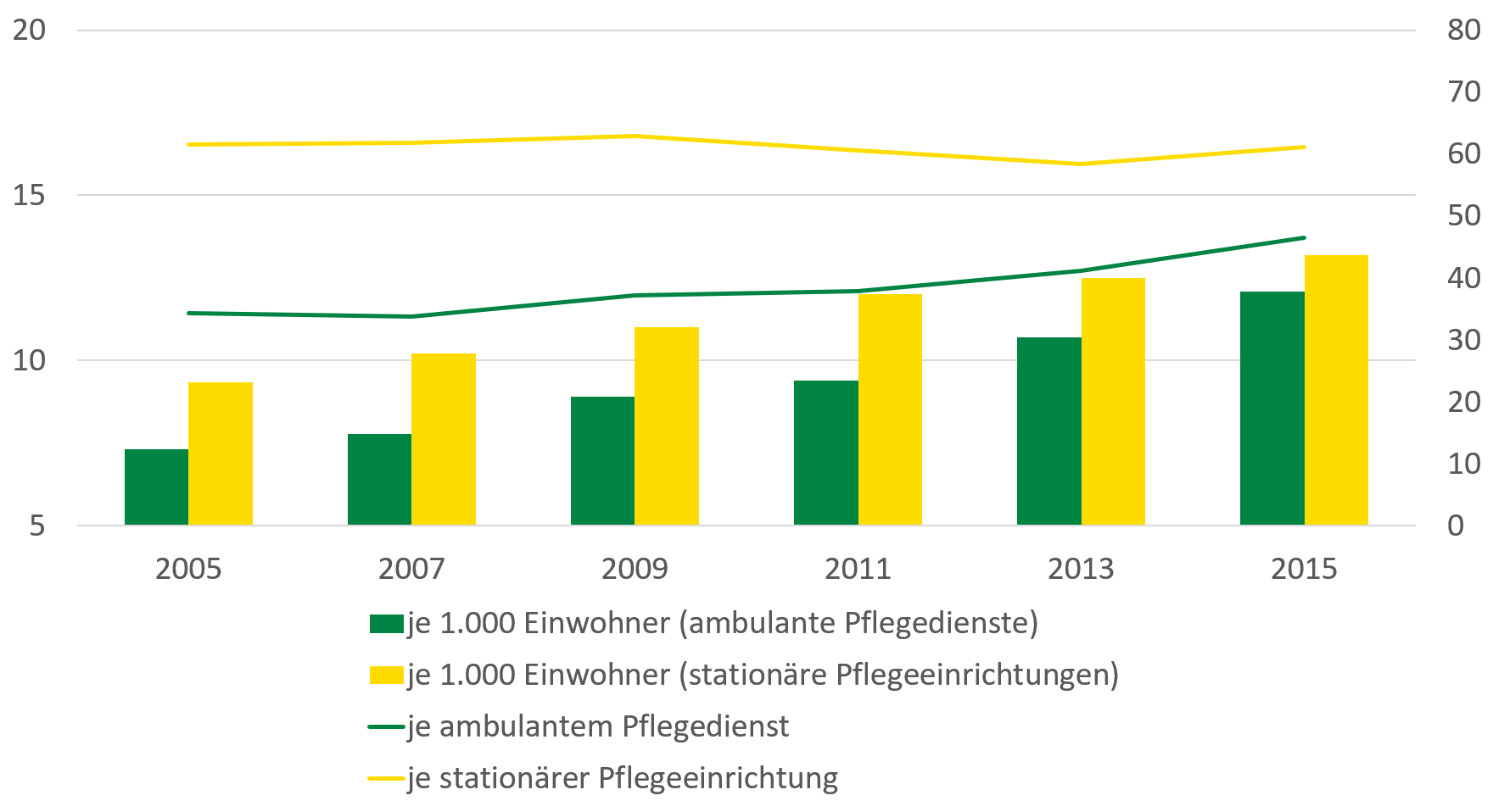 Die Zahl der Pflegebedürftigen in ambulanten Pflegediensten verdoppelte sich von 2005 bis 2015 von rund 7 auf 12 je 1.000 Einwohner. In stationären Pflegediensten stieg die Zahl von rund 9 auf 13 je 1.000 Einwohner. Die Zahl der Pflegebedürftigen je stationärer Einrichtung blieb weitgehend stabil bei rund 60. Die Zahl der Pflegebedürftigen je ambulanter Einrichtung stieg leicht auf rund 45.