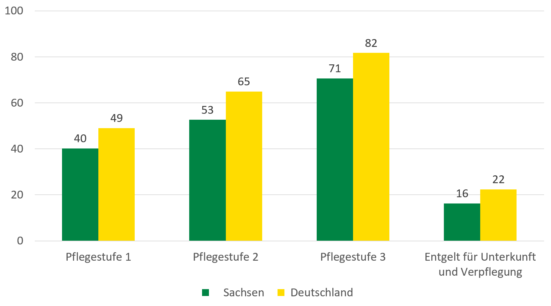 Für Pflegestufe 1 beträgt die durchschnittliche Vergütung in Sachsen 40 Euro, in Deutschland 49 Euro. Für Pflegestufe 2 sind es in Sachsen 53 Euro und in Deutschland 65 Euro und für Pflegestufe 3 sind es in Sachsen71 Euro und in Deutschland 82 Euro. Das Entgelt für Unterkunft und Verpflegung beträgt in Sachsen 16 Euro und in Deutschland 22 Euro.