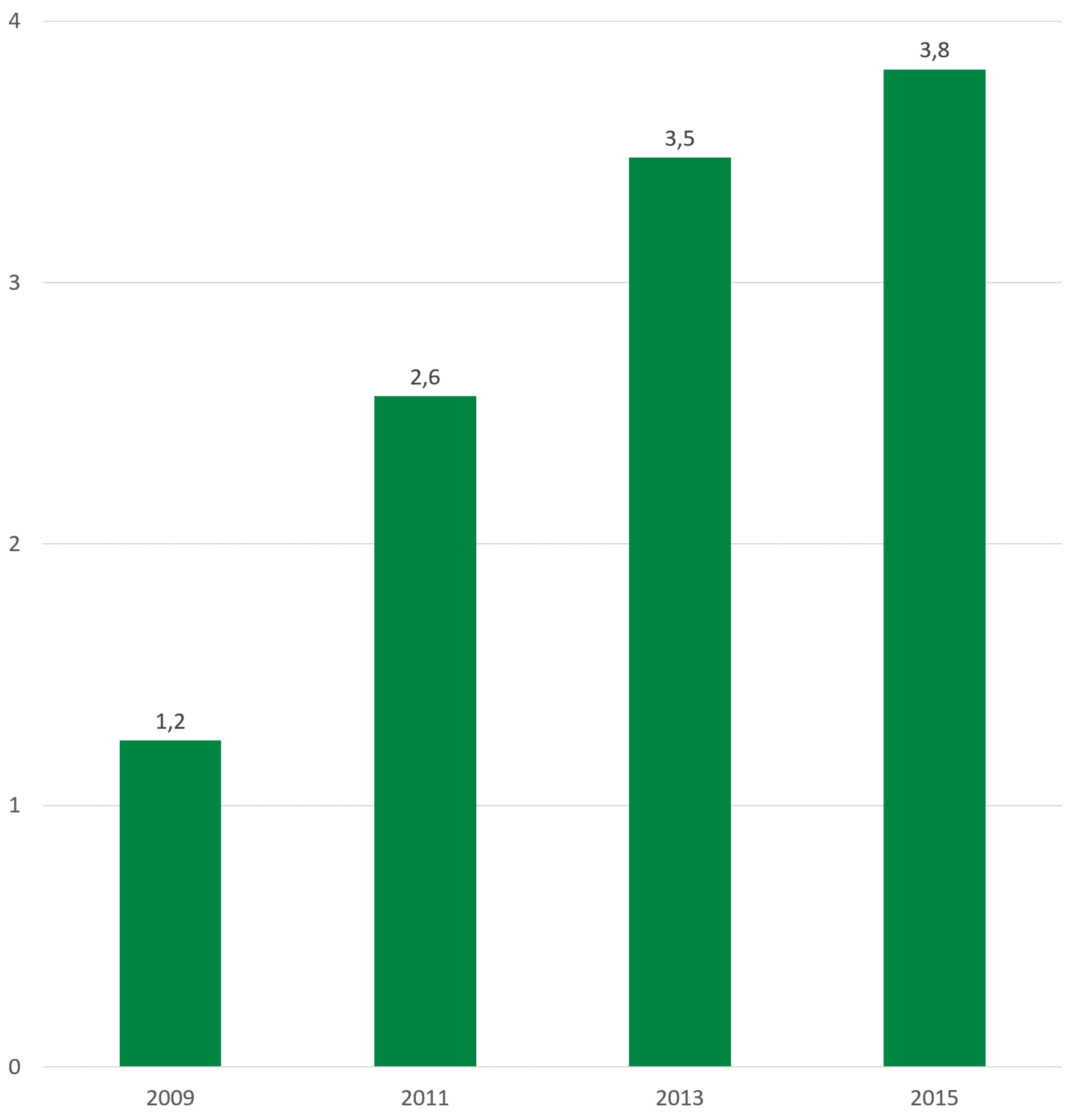 Die Grafik zeigt den beschriebenen Anstieg anerkannter niedrigschwelliger Betreuungsangebote.