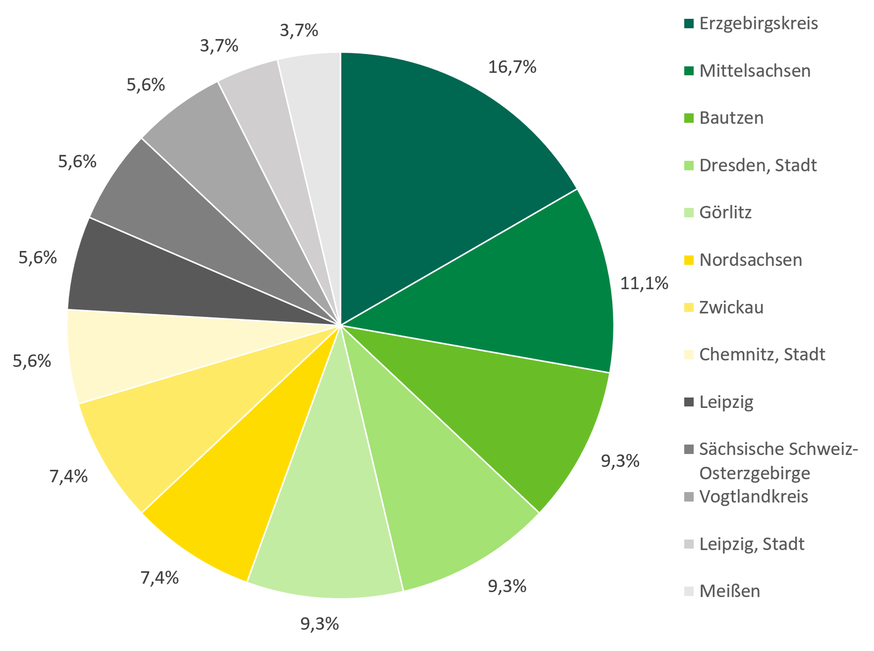 Der höchste Anteil der Hospizdienste an allen ambulanten Hospizdiensten befindet sich im Erzgebirgskreis mit 16,7 Prozent, gefolgt von den Landkreisen Mittelsachsen, Bautzen, Dresden Stadt und Görlitz mit circa 10 Prozent. In allen anderen Landkreisen und kreisfreien Städten fällt der Anteil unter 9 Prozent bis zu 3,7 Prozent in Leipzig und Meißen.