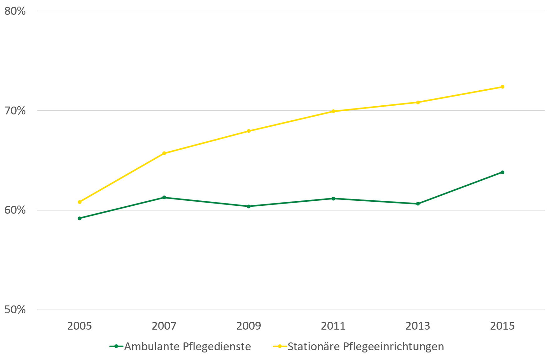 Die Grafik zeigt die im Text erläuterte Entwicklung der Teilzeitbeschäftigten in ambulanten und stationären Pflegediensten.