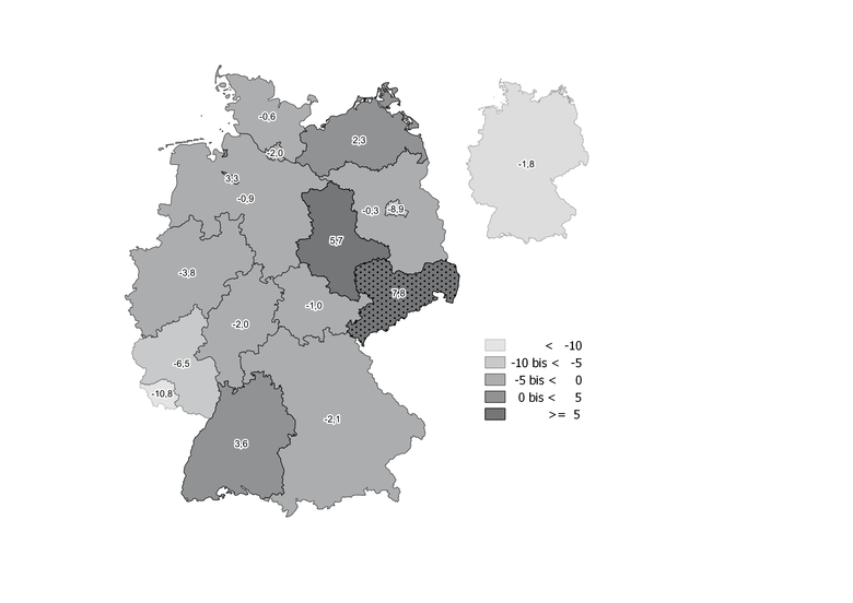 Neben Sachsen gab es auch in Sachsen-Anhalt, Mecklenburg-Vorpommern, Bremen und Baden-Württemberg einen positiven Anstieg der Teilzeitbeschäftigten. In allen anderen Bundesländern sank der Anteil der Teilzeitbeschäftigten in ambulanten Pflegediensten.
