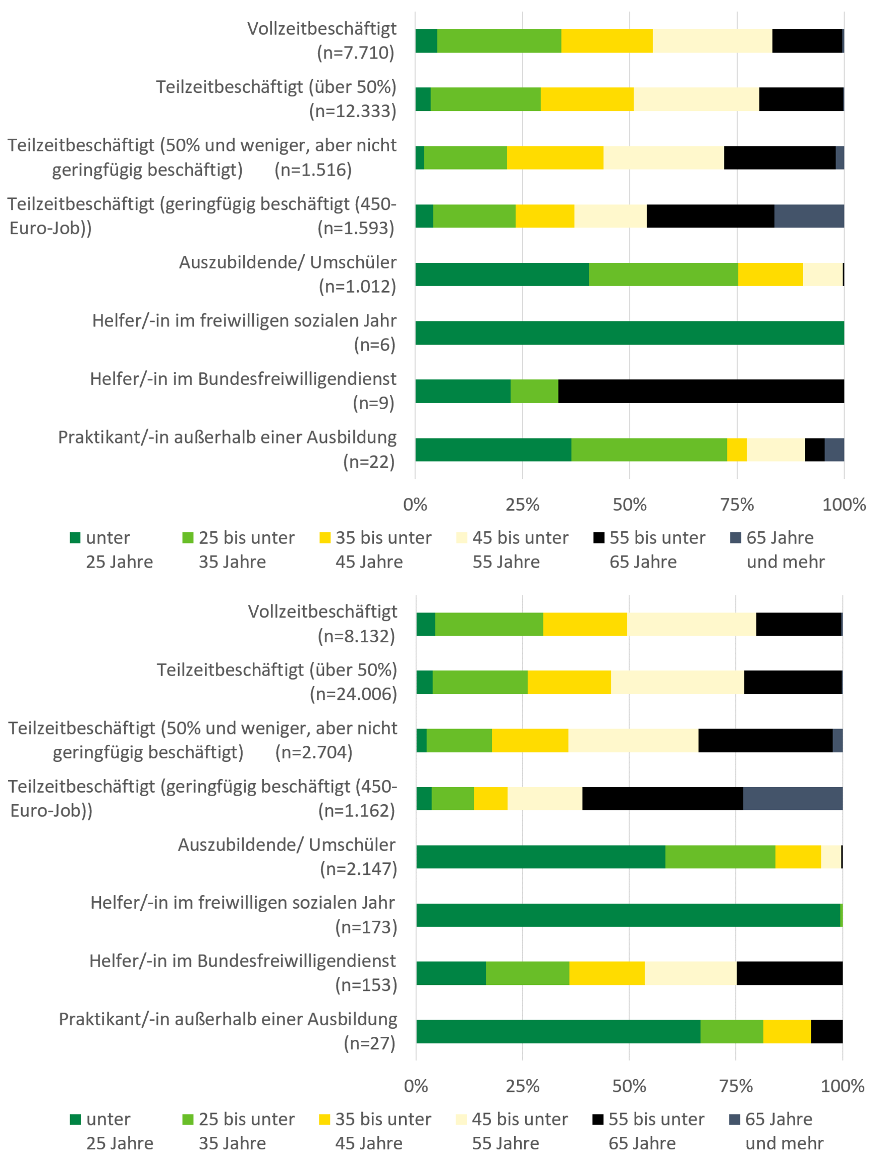 Der Anteil älterer Beschäftigter in ambulanten Diensten steigt mit geringerer Teilzeitbeschäftigung. Bei den Auszubildenden, Helfer/innen im freiwilligen sozialen Jahr und Praktikant/innen ist der Anteil der unter 35-Jährigen besonders hoch. Bei den Helfer/innen im Bundesfreiwilligendienst sind die Altersgruppen gemischt. Für die Beschäftigten in stationären Pflegeeinrichtungen ergibt sich ein ähnliches Bild wie für die Beschäftigten in ambulanten Pfelegediensten.