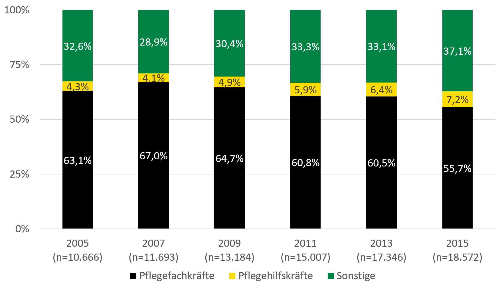 In ambulanten Pflegediensten lag 2015 der Anteil der Pflegefachkräfte bei 55,7 Prozent, die der Pflegehilfskräfte bei 7,2 Prozent und der sonstigen Beschäftigten bei 37,1 Prozent.