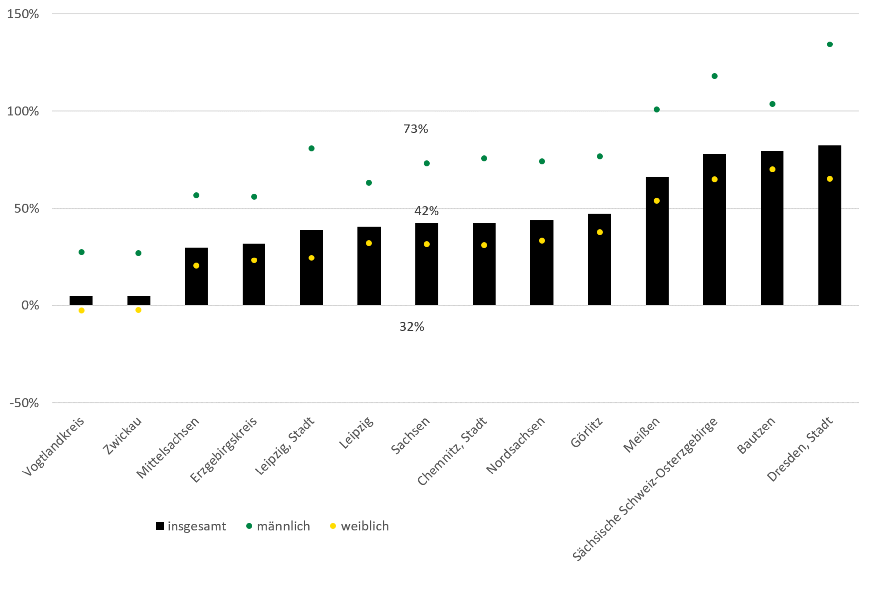 Die Grafik zeigt die Entwicklung sowie die beschriebenen regionalen Unterschiede der Pflegebedürftigkeit.