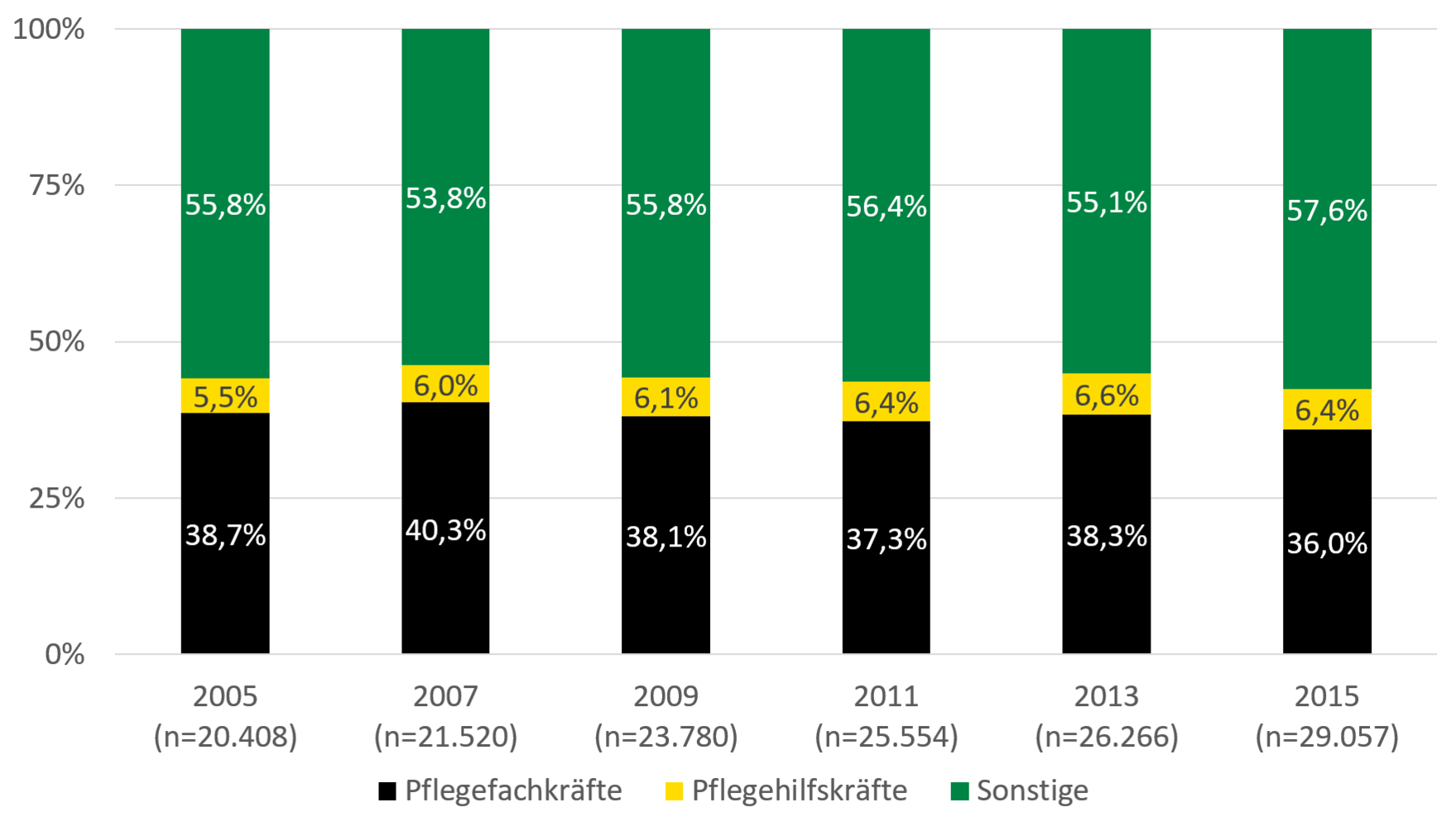 In stationären Pflegediensten lag 2015 der Anteil der Pflegefachkräfte bei 36,0 Prozent, die der Pflegehilfskräfte bei 6,4 Prozent und der sonstigen Beschäftigten bei 57,6 Prozent.