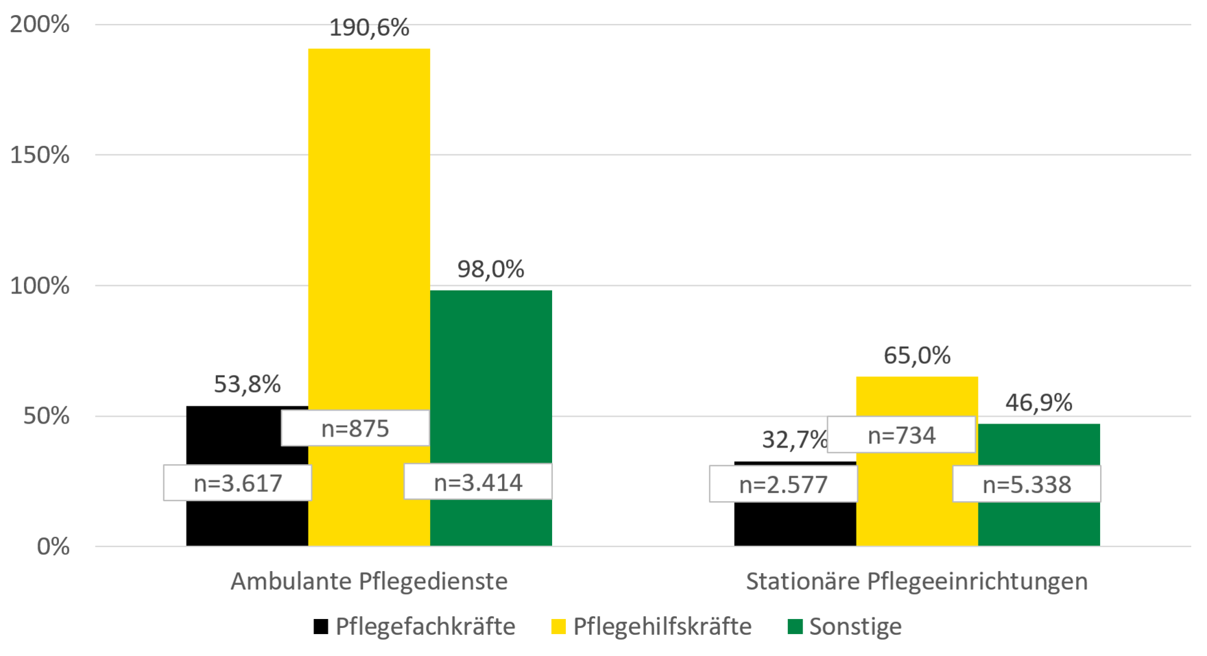 In ambulanten Pflegediensten stieg der Anteil der Pflegefachkräfte um 53,8 Prozent, die der Pflegehilfskräfte um 190,6 Prozent und die der sonstigen Beschäftigten um 98 Prozent. In stationären Pflegediensten stieg der Anteil der Pflegefachkräfte um 32,7 Prozent, die der Pflegehilfskräfte um 65 Prozent und die der sonstigen Beschäftigten um 46,9 Prozent.