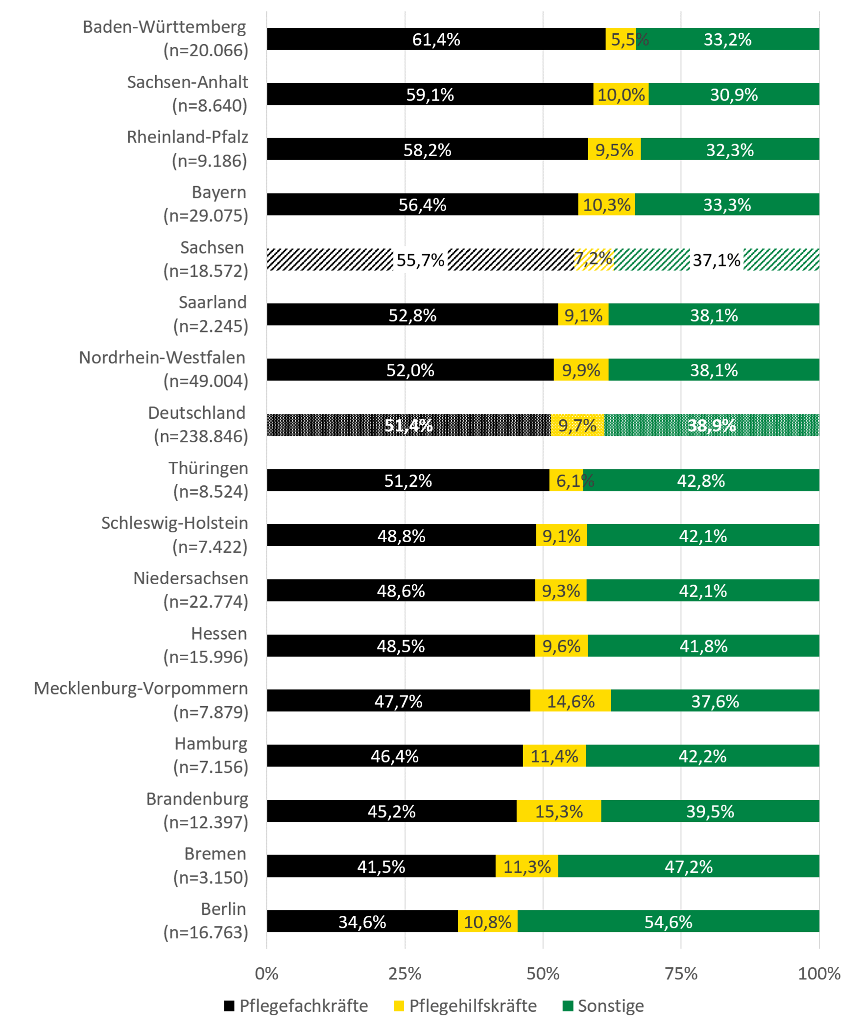 Die Grafik zeigt die im Text beschriebenen bundesweiten Unterschiede des Personals in ambulanten Pflegeeinrichtungen.