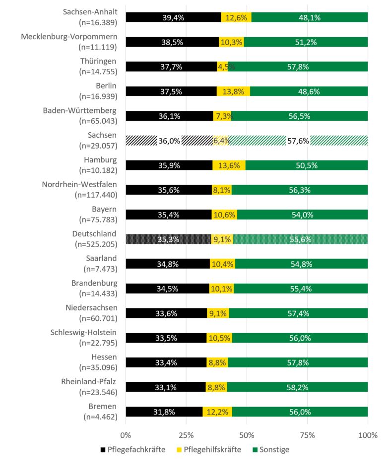 Die Grafik zeigt die im Text beschriebenen bundesweiten Unterschiede des Personals in stationären Pflegeeinrichtungen.