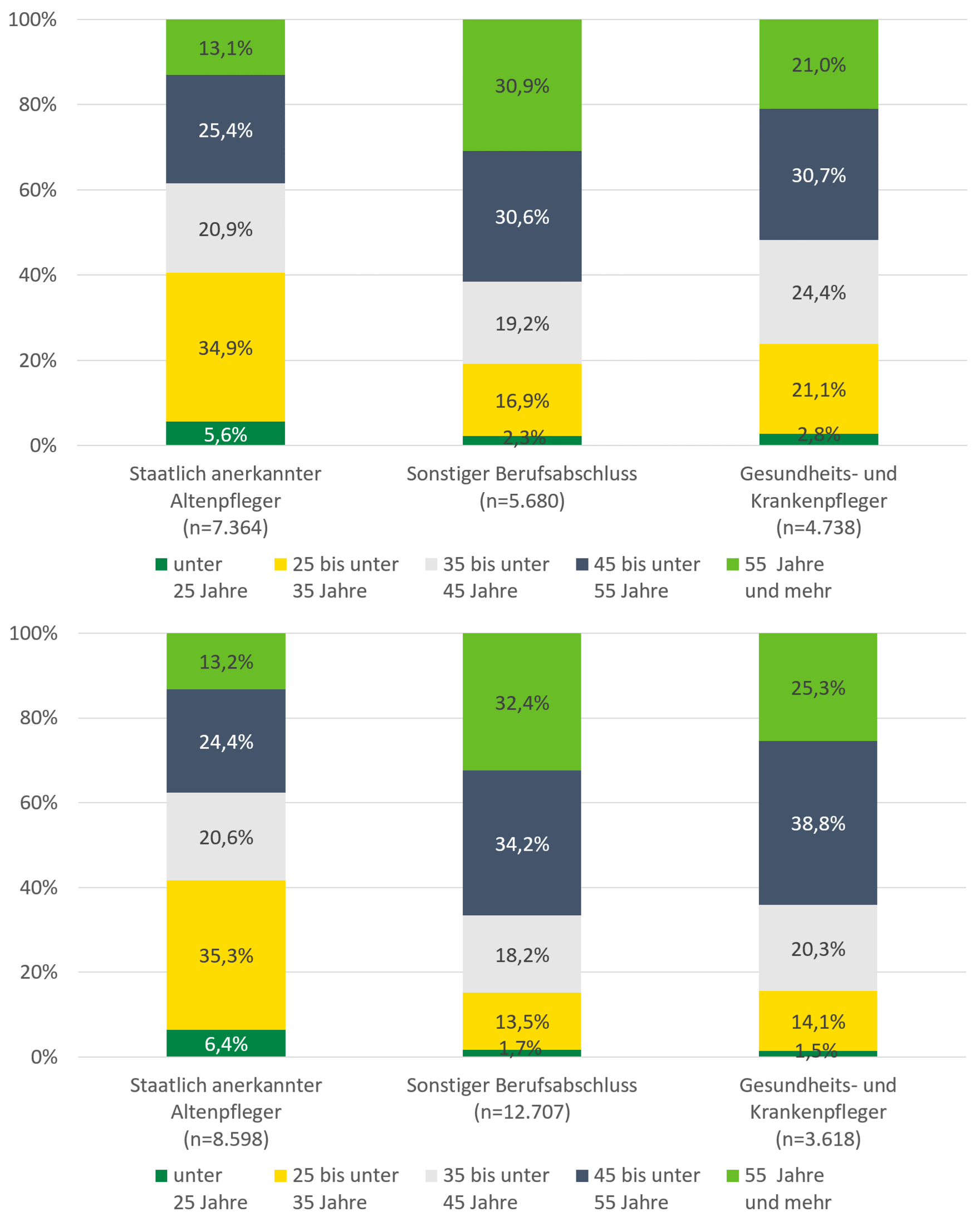 In ambulanten Pflegediensten Bei den staatlich anerkannten Altenpflegern sind über 60 Prozent unter 45 Jahren. Die Altersstruktur ist bei ambulanten und stationären Einrichtungen ähnlich. Bei Gesundheits- und Krankenpfleger ist bei den ambulanten Pflegediensten über 50 Prozent 45 Jahre und älter, bei den stationären Pflegediensten sind es über 60 Prozent, die 45 Jahre und älter sind. Bedienstete mit anderen Abschlüssen sind zum Großteil (über 60 Prozent) 45 Jahre und älter mir einem hohen Anteil der über 55-Jährigen. Für stationäre Pflegeeinrichtungehn ergibt sich ein ähnliches Bild wie für ambulante Pflegedienste.