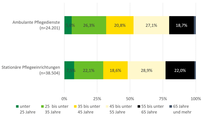 Die ambulanten und stationären Pflegeeinrichtungen zeigen ähnliche Altersstrukturen auf. Die unter 25-Jährigen machen einen Anteil von 5,6 bzw. 7,5 Prozent aus, die 25- bis unter 35-Jährigen einen Anteil von 26,3 bzw. 22,1 Prozent, die 35- bis unter 45-Jährigen 20,8 bzw. 18,6 Prozent, die 45- bis unter 55-Jährigen 27,1 bzw. 28,9 Prozent und die 55- bis unter 65-Jährigen 18,7 bzw. 22 Prozent.