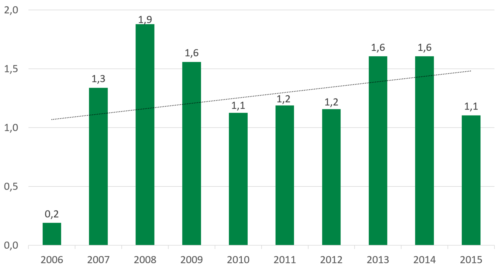 Die Grafik zeigt die im Text beschriebene Tendenz der Altenpflege-Absolventen von 2005 bis 2015.