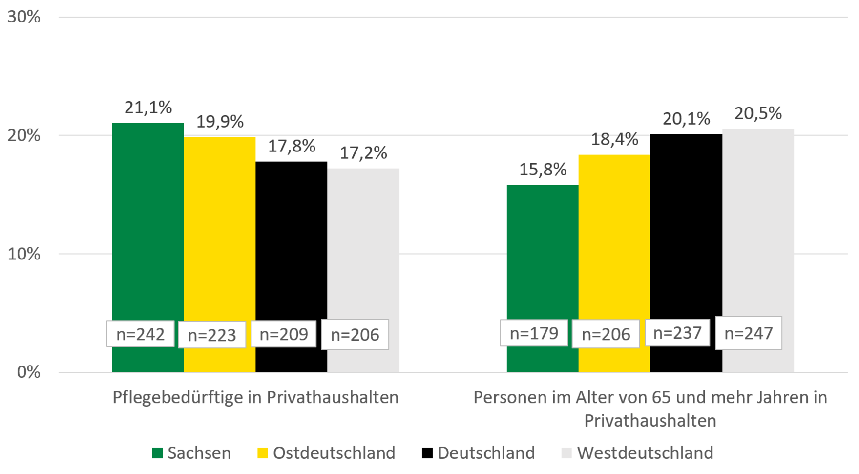 Die Grafik stellt die im Text beschriebenen Veränderungen des Nettoäquivalenzeinkommens für Sachsen, Ost-, West- und Gesamtdeutschland dar.