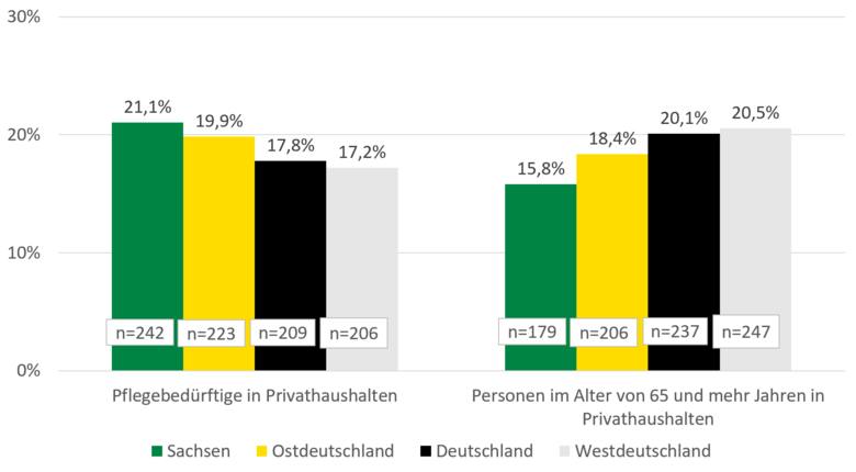 Die Grafik stellt die im Text beschriebenen Veränderungen des Nettoäquivalenzeinkommens für Sachsen, Ost-, West- und Gesamtdeutschland dar.
