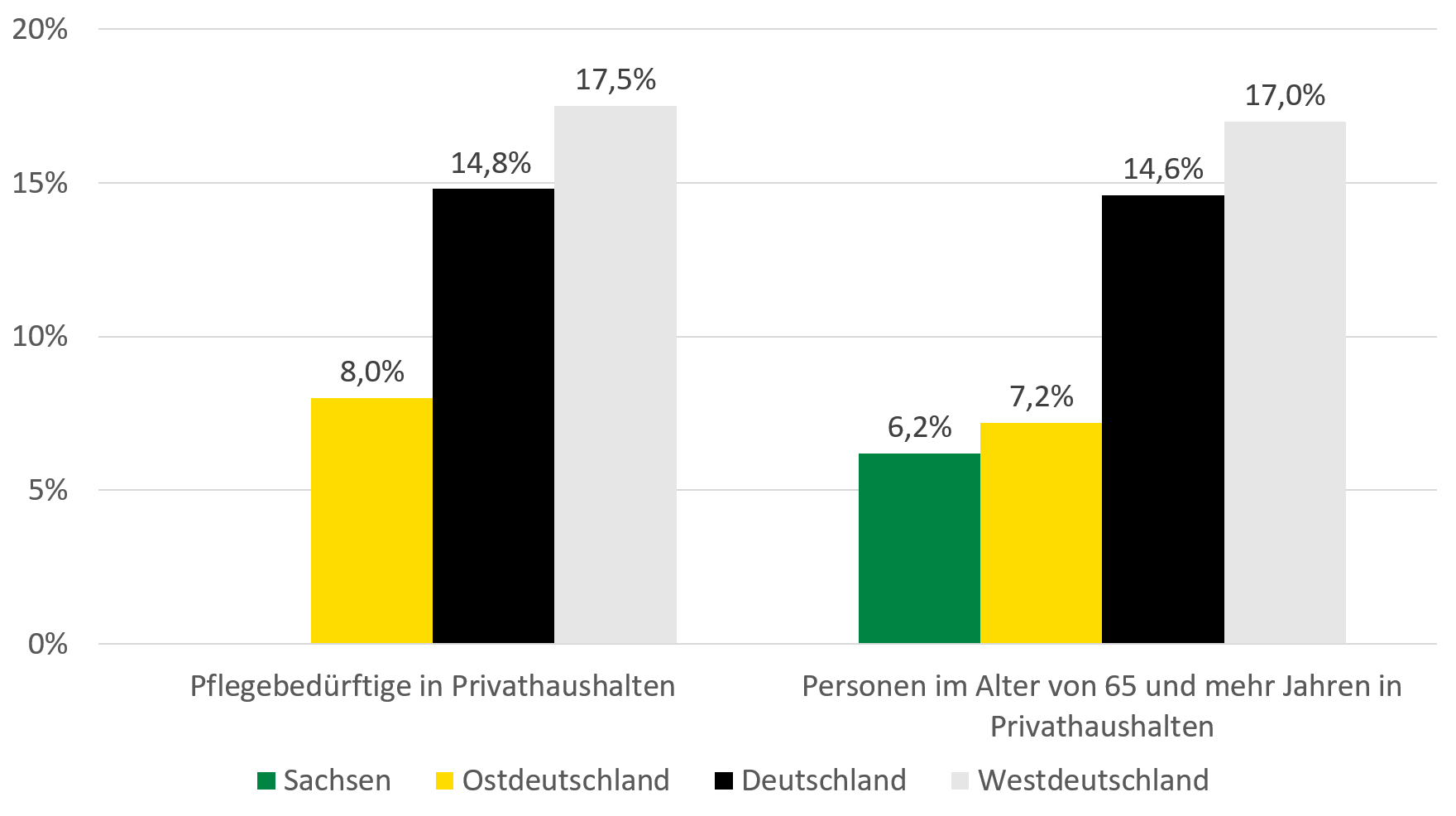 Die Abbildung stellt die beschriebenen Anteile der Pflegebedürftigen grafisch dar.