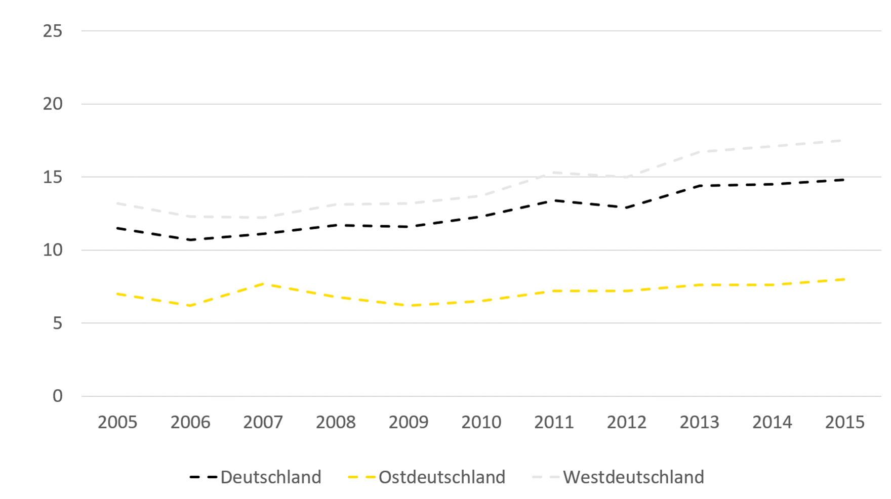 Die Entwicklung der Anteile der Pflegebedürftigen in Privathaushalten unter der Armutsgefährdungsschwelle (60 Prozent) verlief relativ konstant in Ostdeutschland mit 7 Prozent in 2005 und 8 Prozent in 2015. In Gesamtdeutschland stieg der Anteil von 11,5 Prozent auf 15 Prozent, in Westdeutschland stieg der Anteil von 13 Prozent auf 17,5 Prozent.