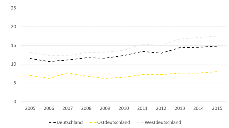 Die Entwicklung der Anteile der Pflegebedürftigen in Privathaushalten unter der Armutsgefährdungsschwelle (60 Prozent) verlief relativ konstant in Ostdeutschland mit 7 Prozent in 2005 und 8 Prozent in 2015. In Gesamtdeutschland stieg der Anteil von 11,5 Prozent auf 15 Prozent, in Westdeutschland stieg der Anteil von 13 Prozent auf 17,5 Prozent.