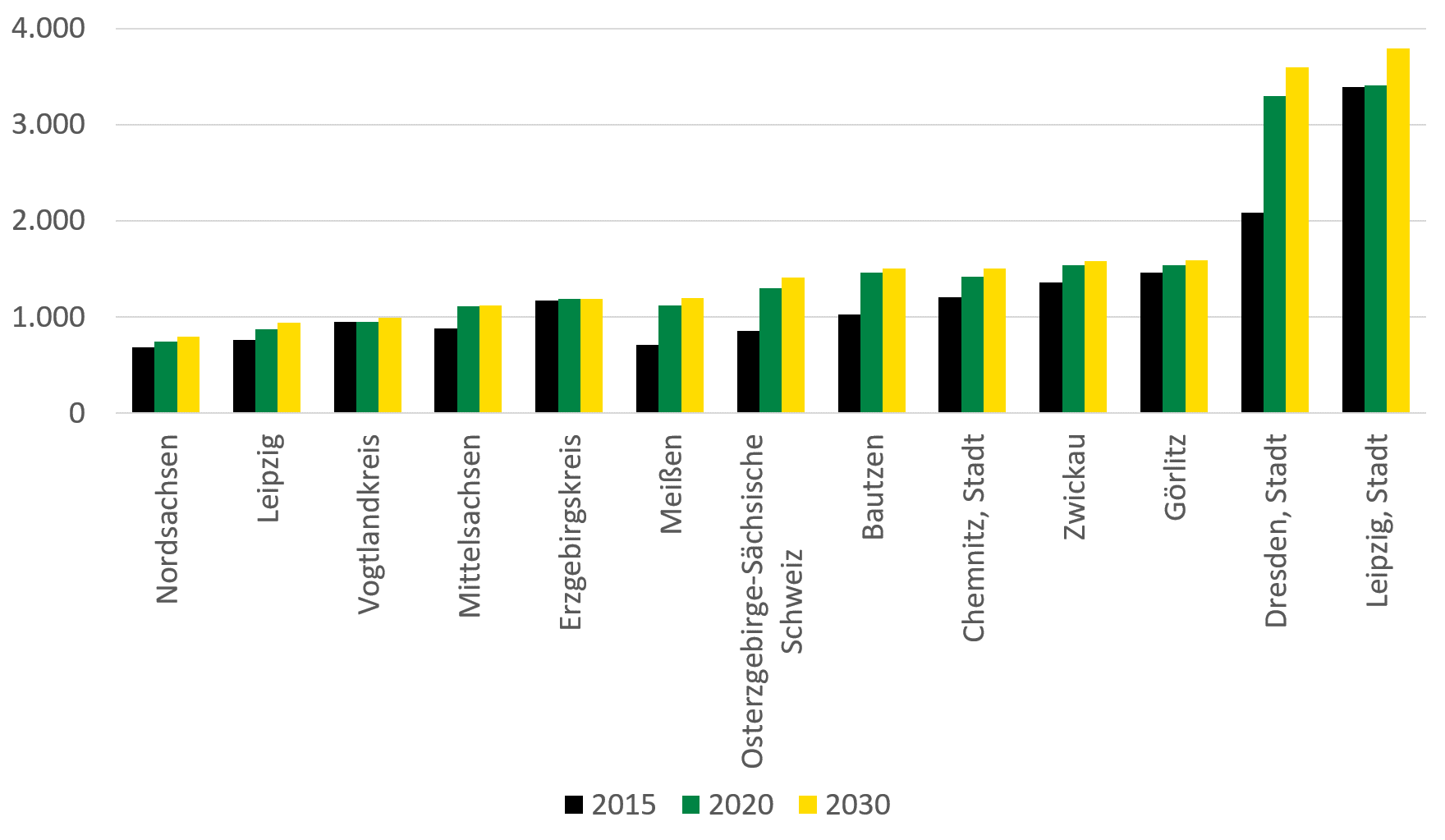 Besonders von 2015 auf 2020 werden Anstiege der Zahlen der Empfänger von Leistungen der Hilfe zur Pflege erwartet. Von 2020 bis 2030 wird nur ein geringer Anstieg erwartet und im Erzgebirgskreis sogar ein Rückgang prognostiziert.