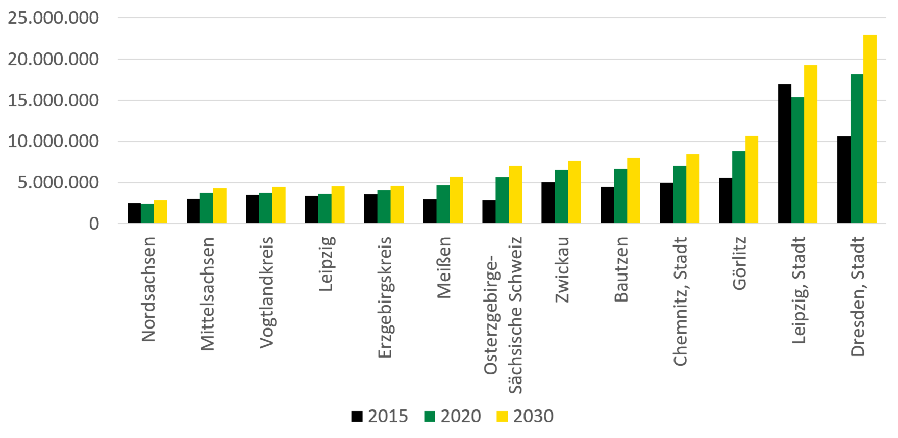 Die Nettoausgaben für die Leistungen der Hilfe zur Pflege steigen in den Landkreisen und der Stadt Chemnitz bis auf 11.000.000 im Jahr 2030 an. Die Städte Leipzig und Dresden zeigen die höchsten Ausgaben. In Dresden erreichen die Ausgaben 23.000.000 in 2030.