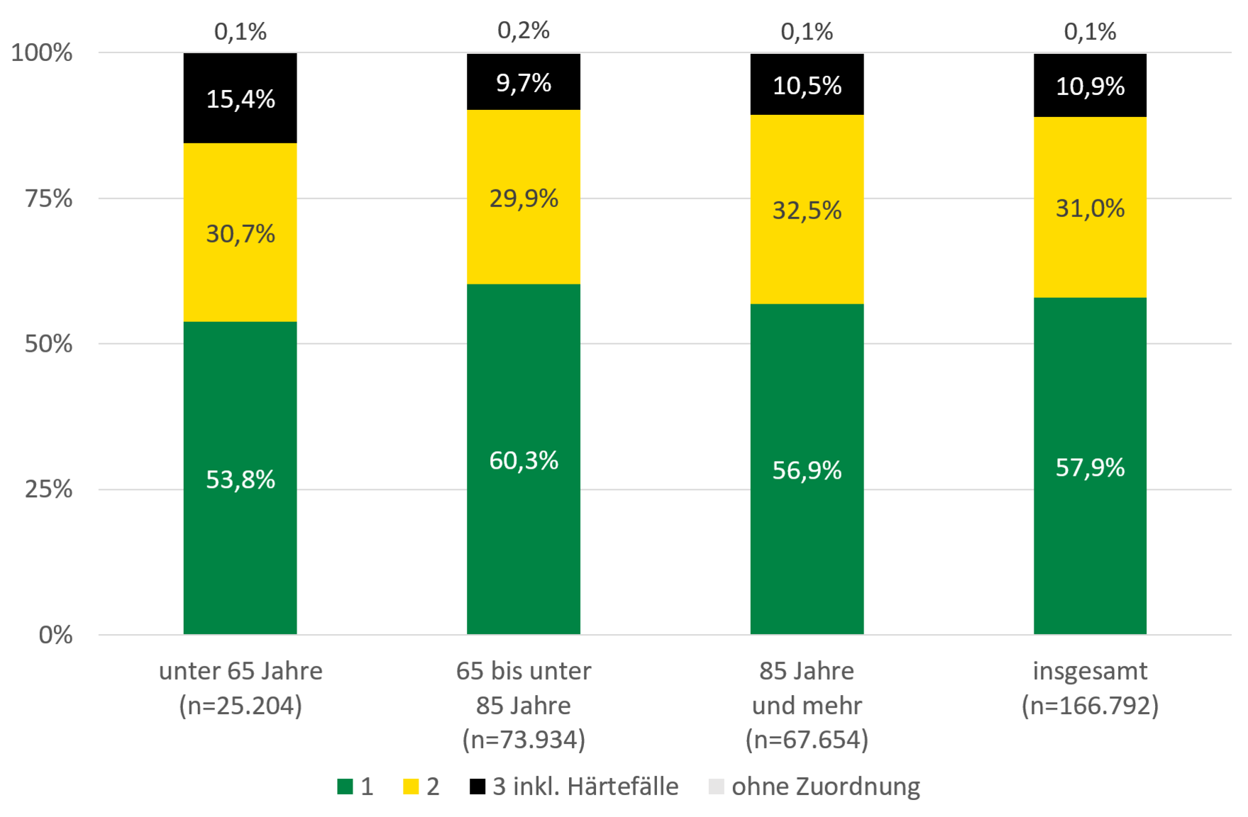 Die Grafik zeigt die beschriebene Verteilung auf die unterschiedlichen Pflegestufen im Gesamtdurchschnitt.