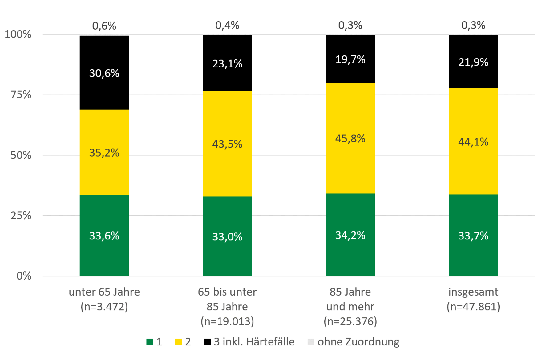 Die Grafik zeigt die beschriebene Verteilung auf die unterschiedlichen Pflegestufen für die vollstationäre Dauerpflege.