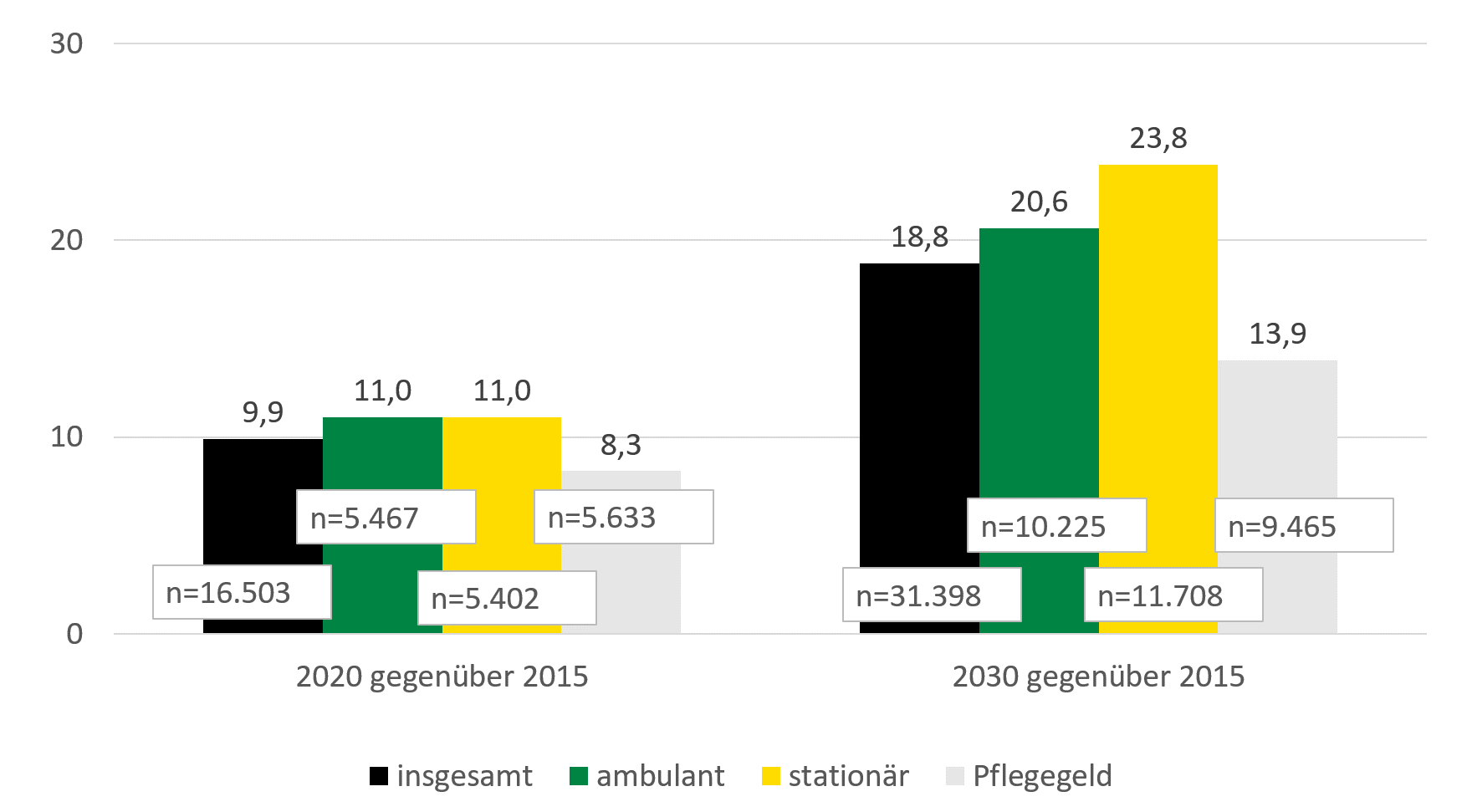 Pflegebedürftige in Sachsen werden von 2015 bis 2020 in allen Pflegearten ähnlich um rund 8 bis 11 Prozent ansteigen. Bis 2030 wird die stationäre Pflege um 24 Prozent stark ansteigen, gefolgt von ambulanter Pflege mit einem Zuwachs von 20,6 Prozent und der Pflegegeldbezug mit einem Zuwachs von 13,9 Prozent.